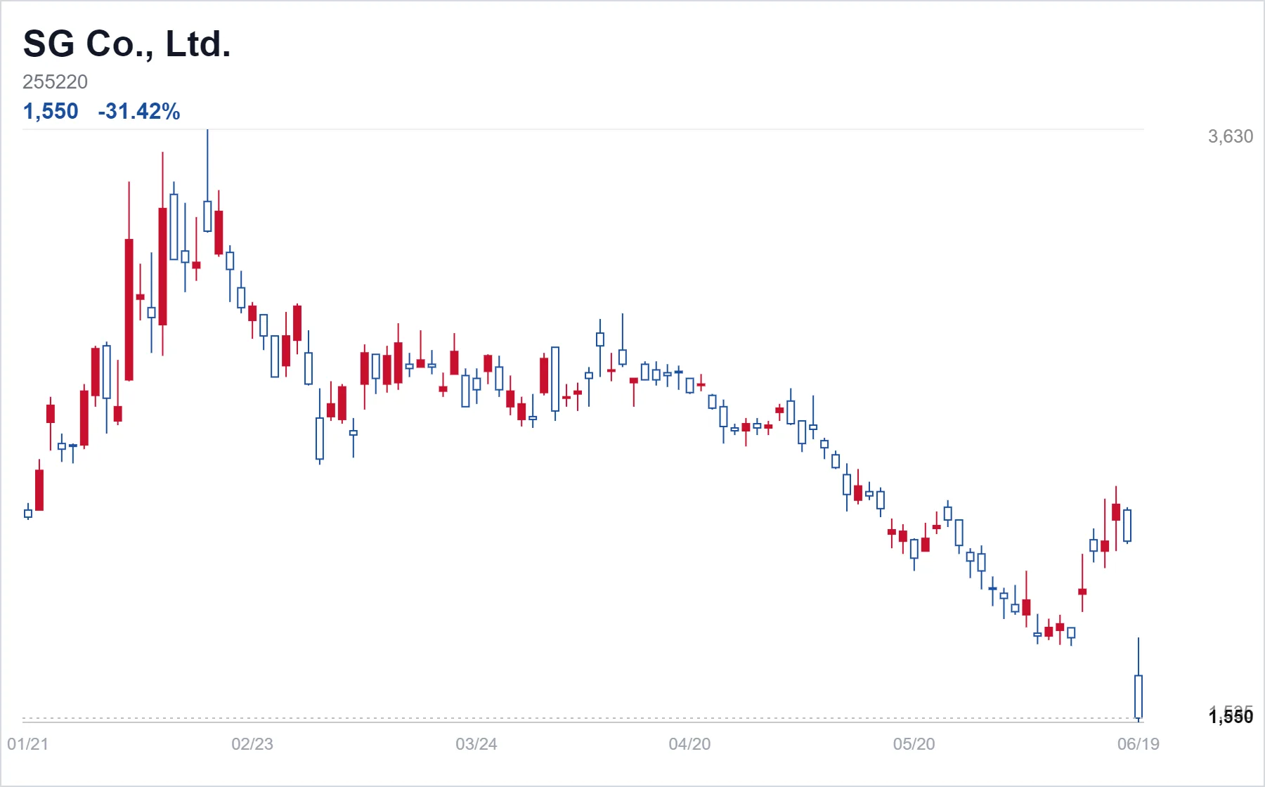 SG Co., Ltd. chart