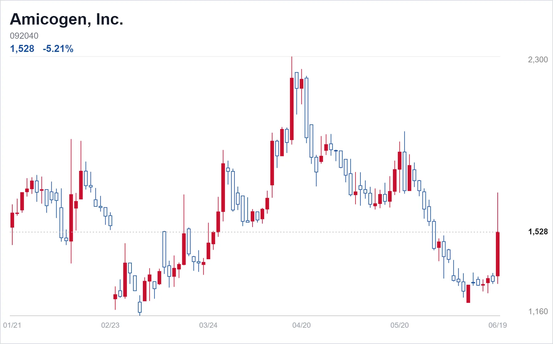 Amicogen, Inc. chart