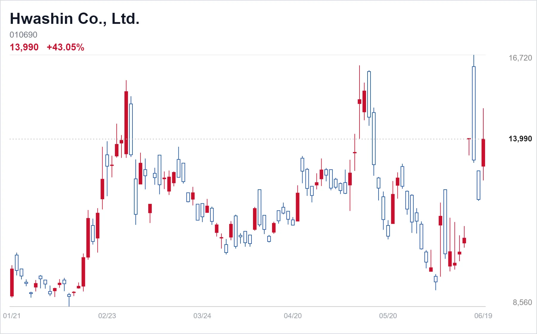 Hwashin Co., Ltd. chart