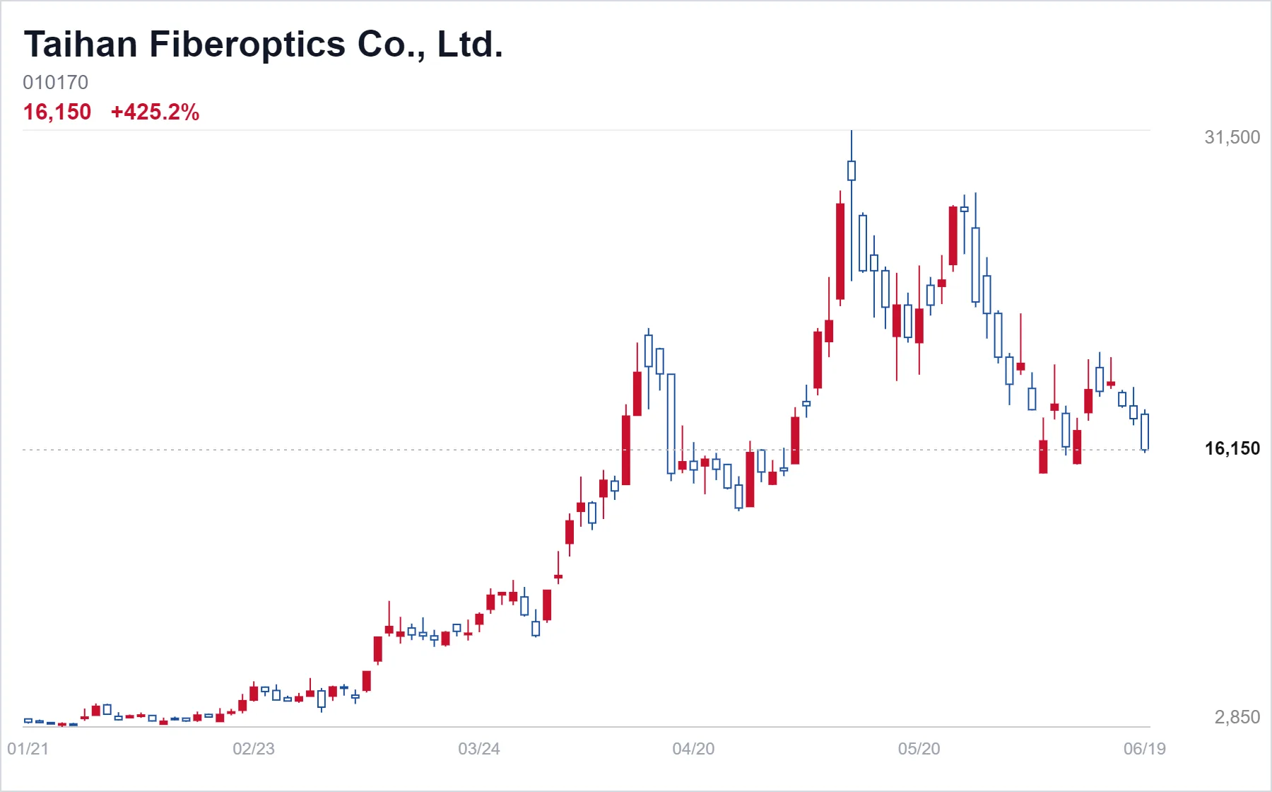 Taihan Fiberoptics Co., Ltd. chart