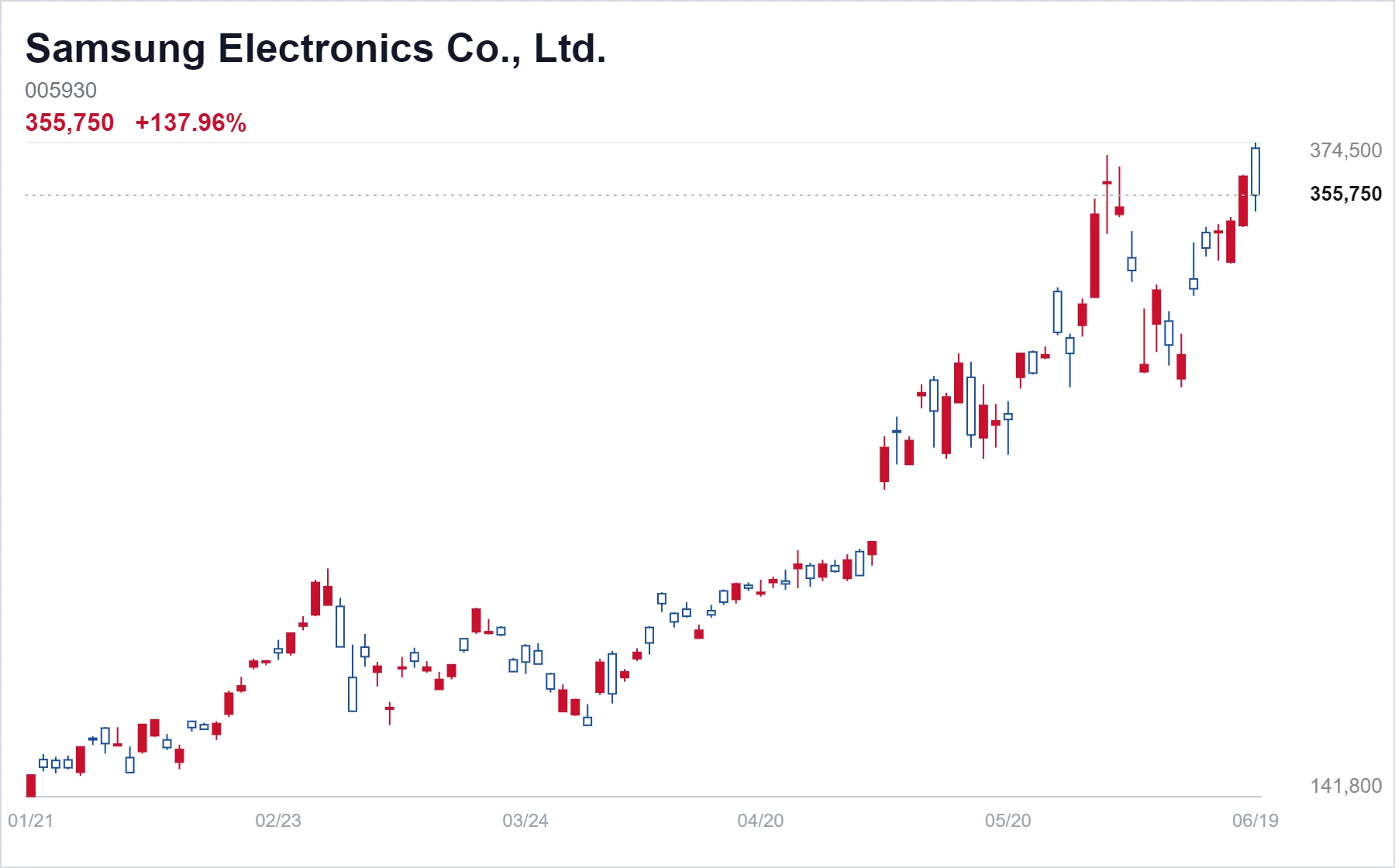 Samsung Electronics Co., Ltd. chart