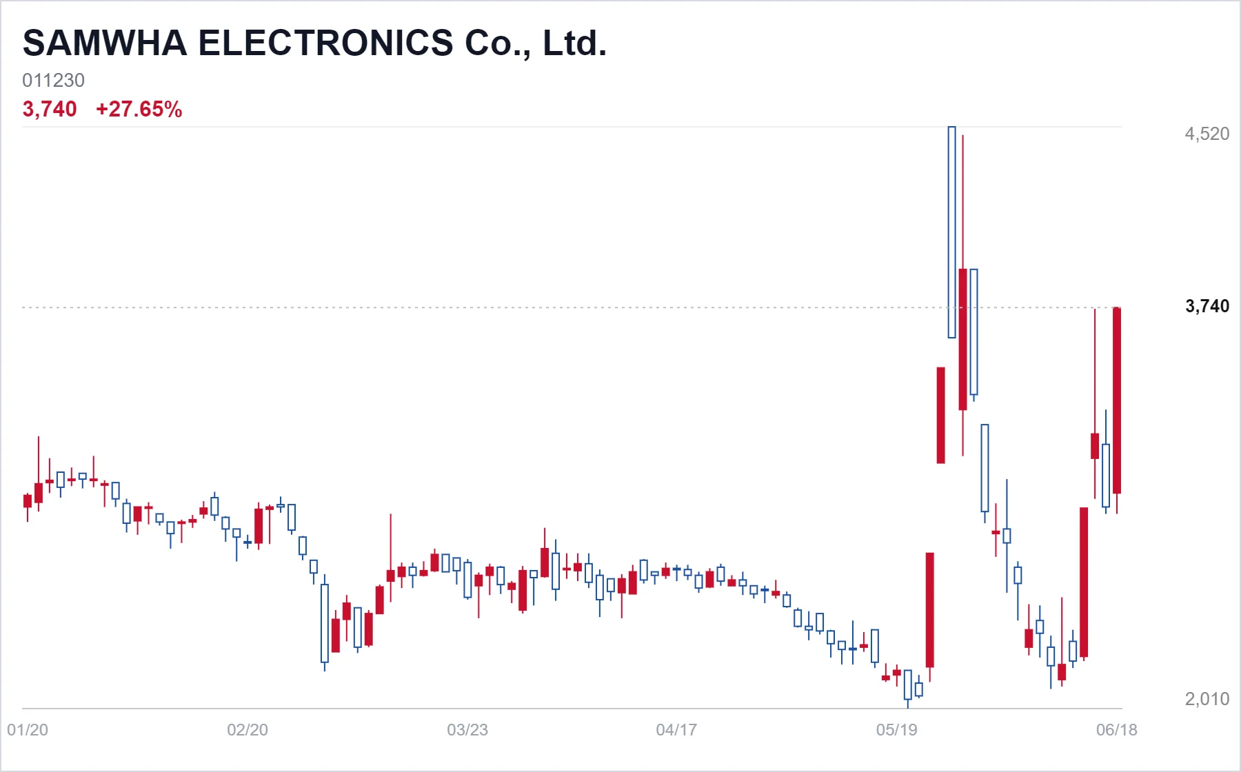 SAMWHA ELECTRONICS Co., Ltd. chart