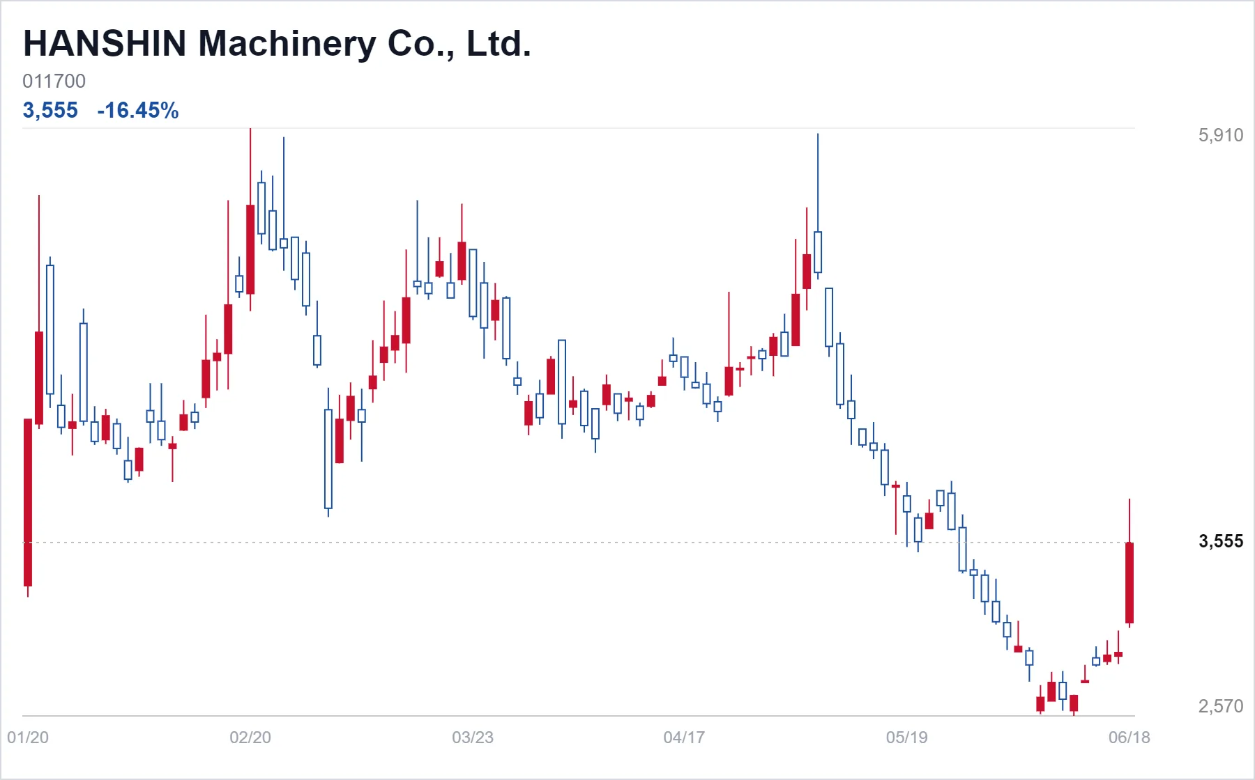 HANSHIN Machinery Co., Ltd. chart
