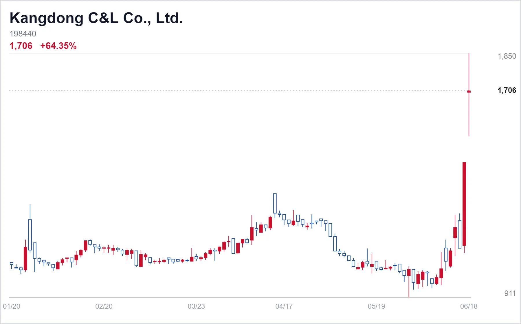 Kangdong C&L Co., Ltd. chart