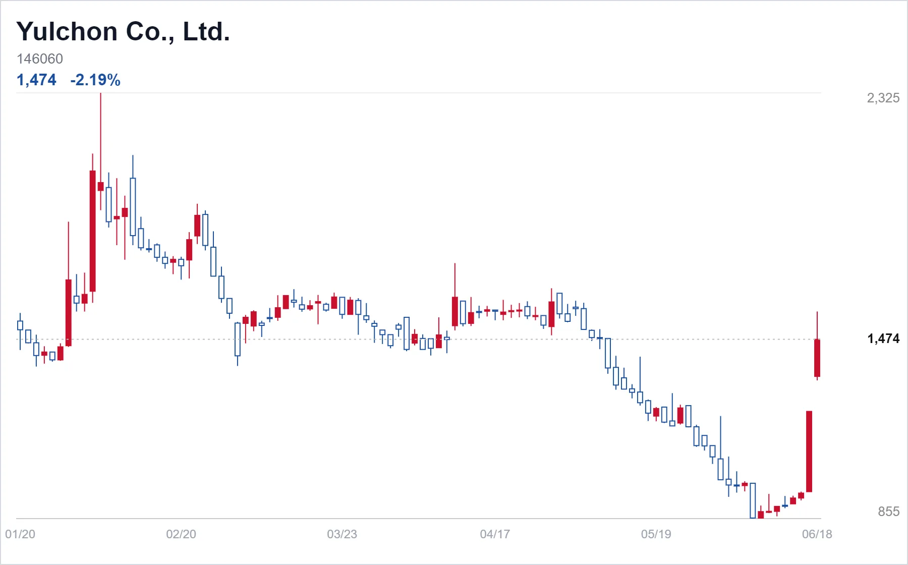 Yulchon Co., Ltd. chart