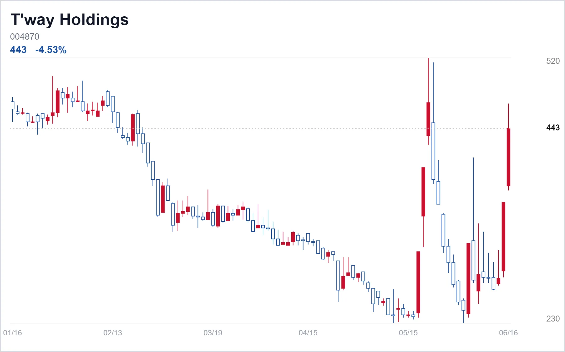 T'way Holdings chart