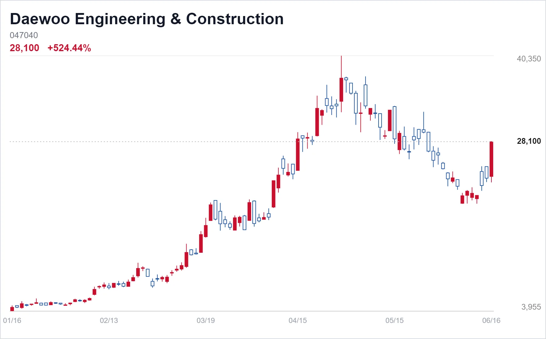Daewoo Engineering & Construction chart