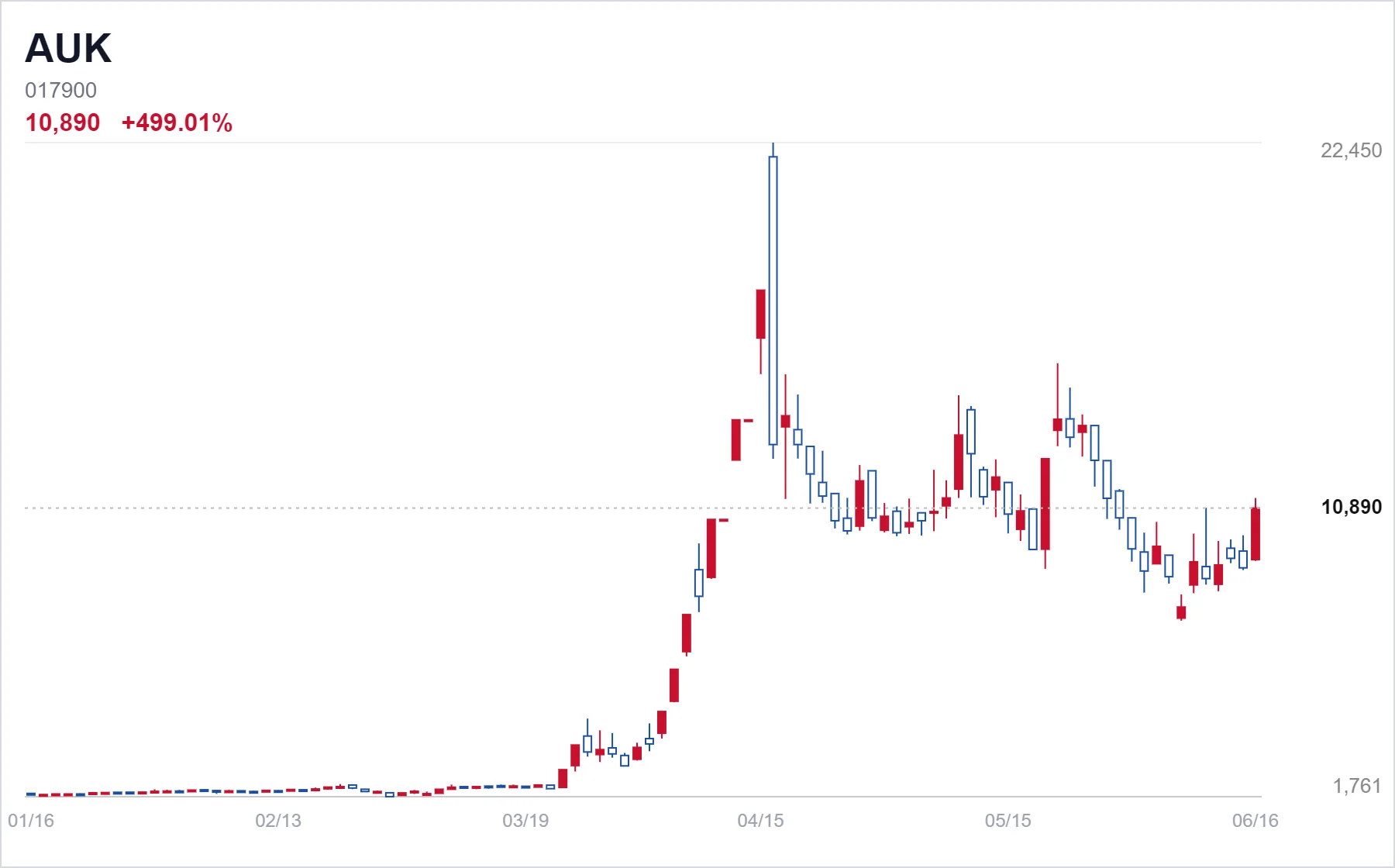 AUK chart