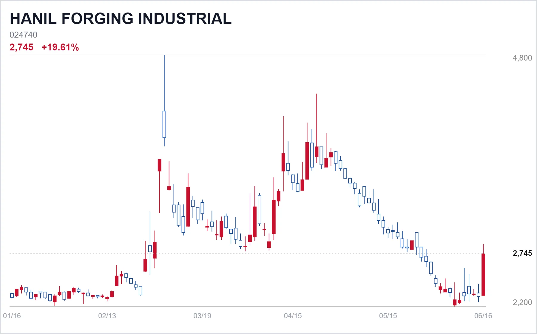 HANIL FORGING INDUSTRIAL chart