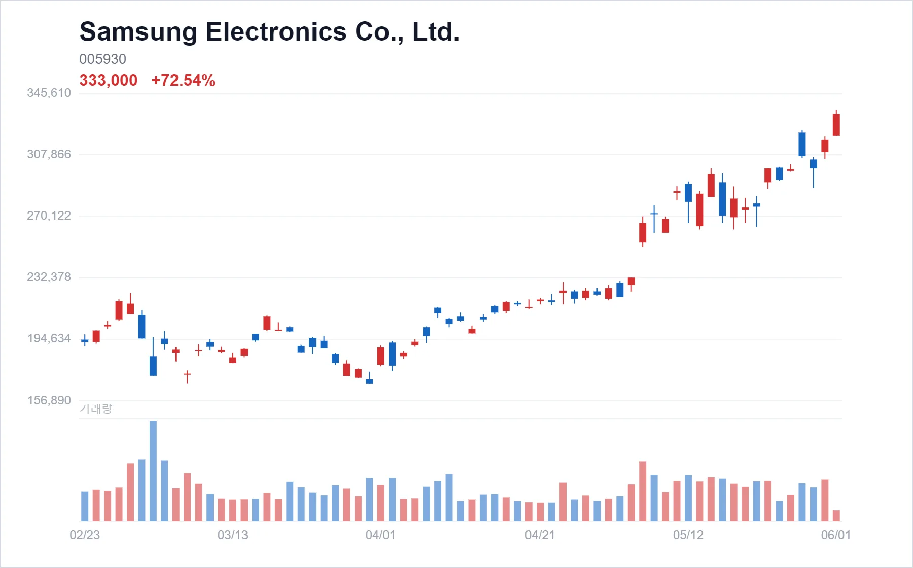 Korea Market Daily -- KOSPI Jumps as Samsung Electronics Leads IT, While KOSDAQ Slips