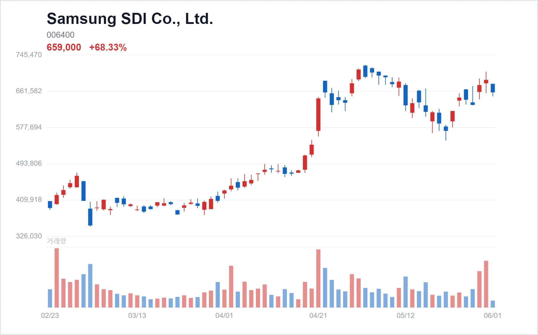 Samsung SDI Co., Ltd. chart
