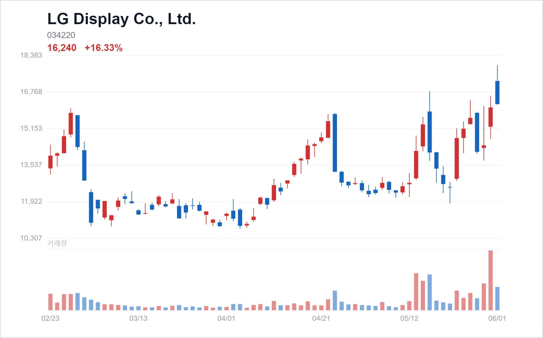LG Display Co., Ltd. chart