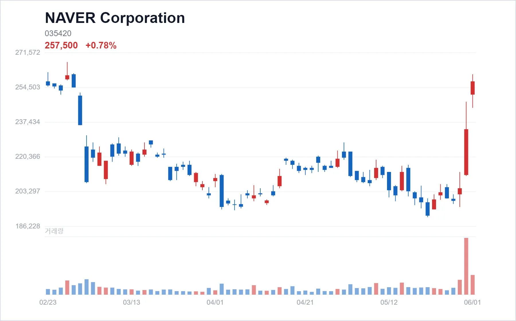 NAVER Corporation chart