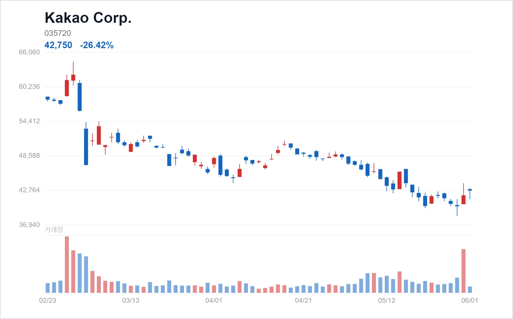 Kakao Corp. chart