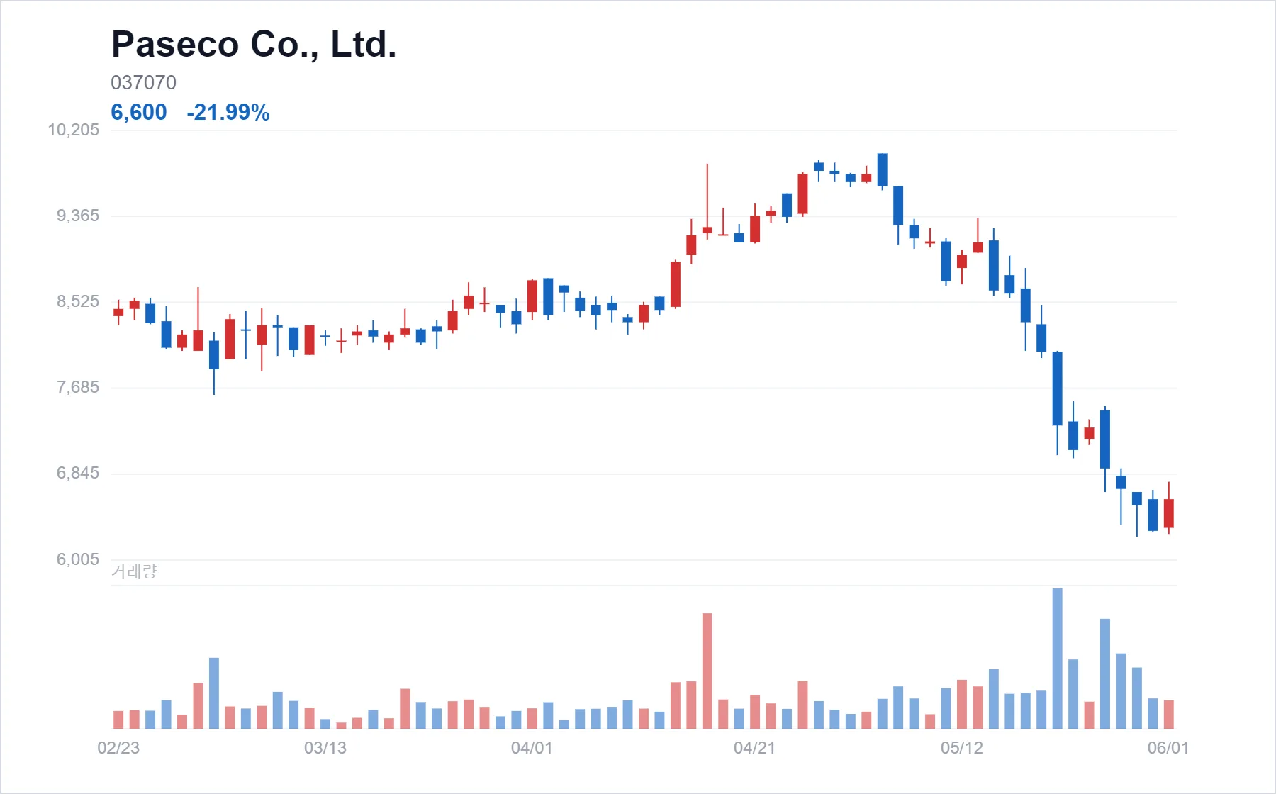 Paseco Co., Ltd. chart