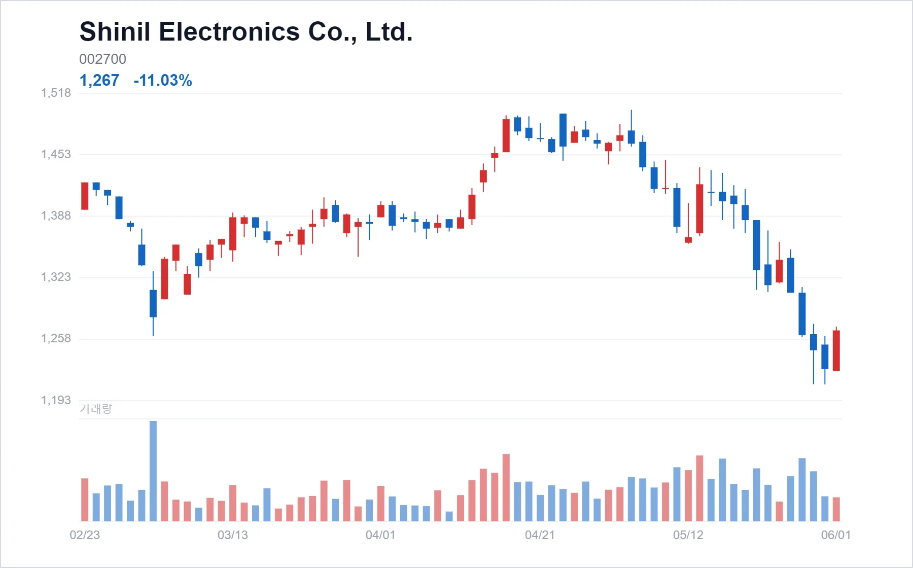 Shinil Electronics Co., Ltd. chart