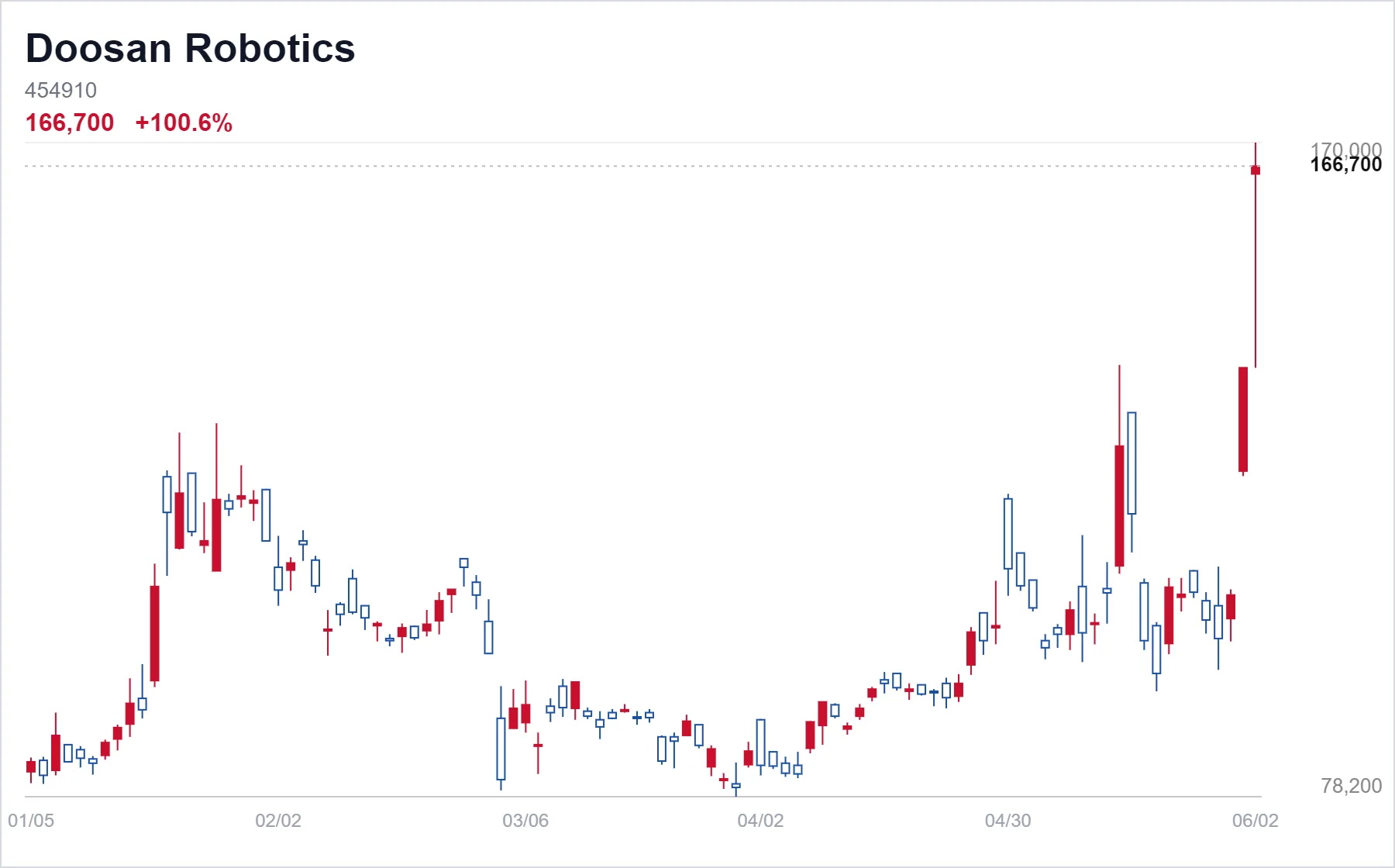 Korea Market Daily — KOSPI Nears 9,000 as Robotics and AI Themes Dominate; KOSDAQ Slides