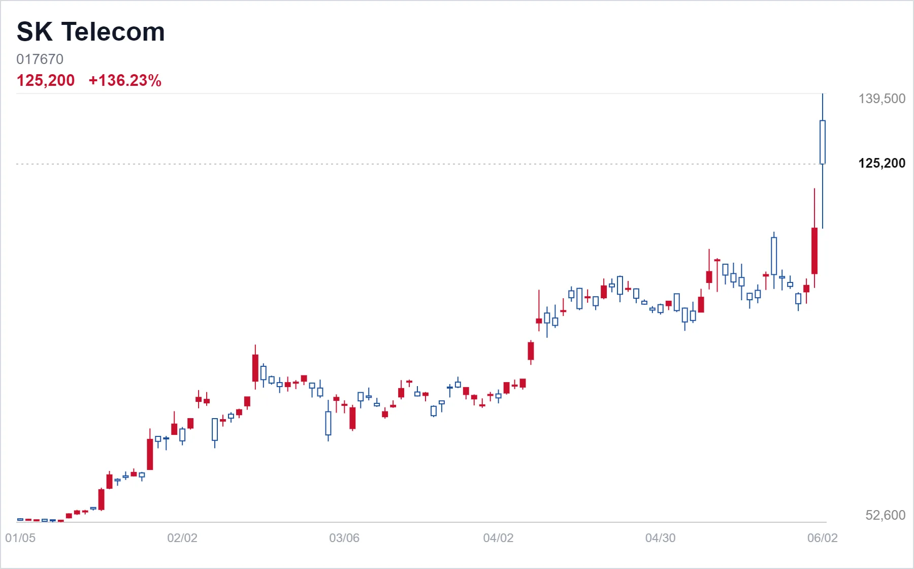SK Telecom chart
