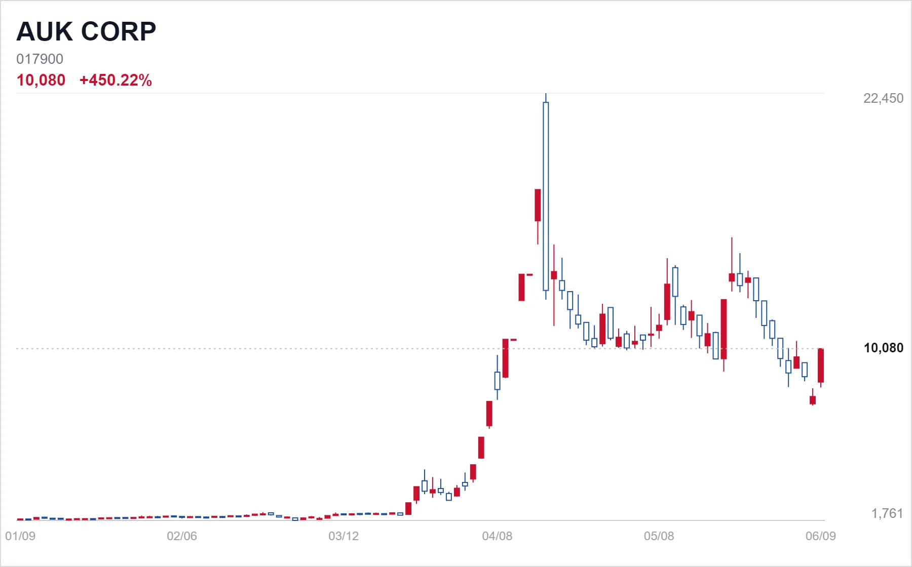 AUK CORP chart
