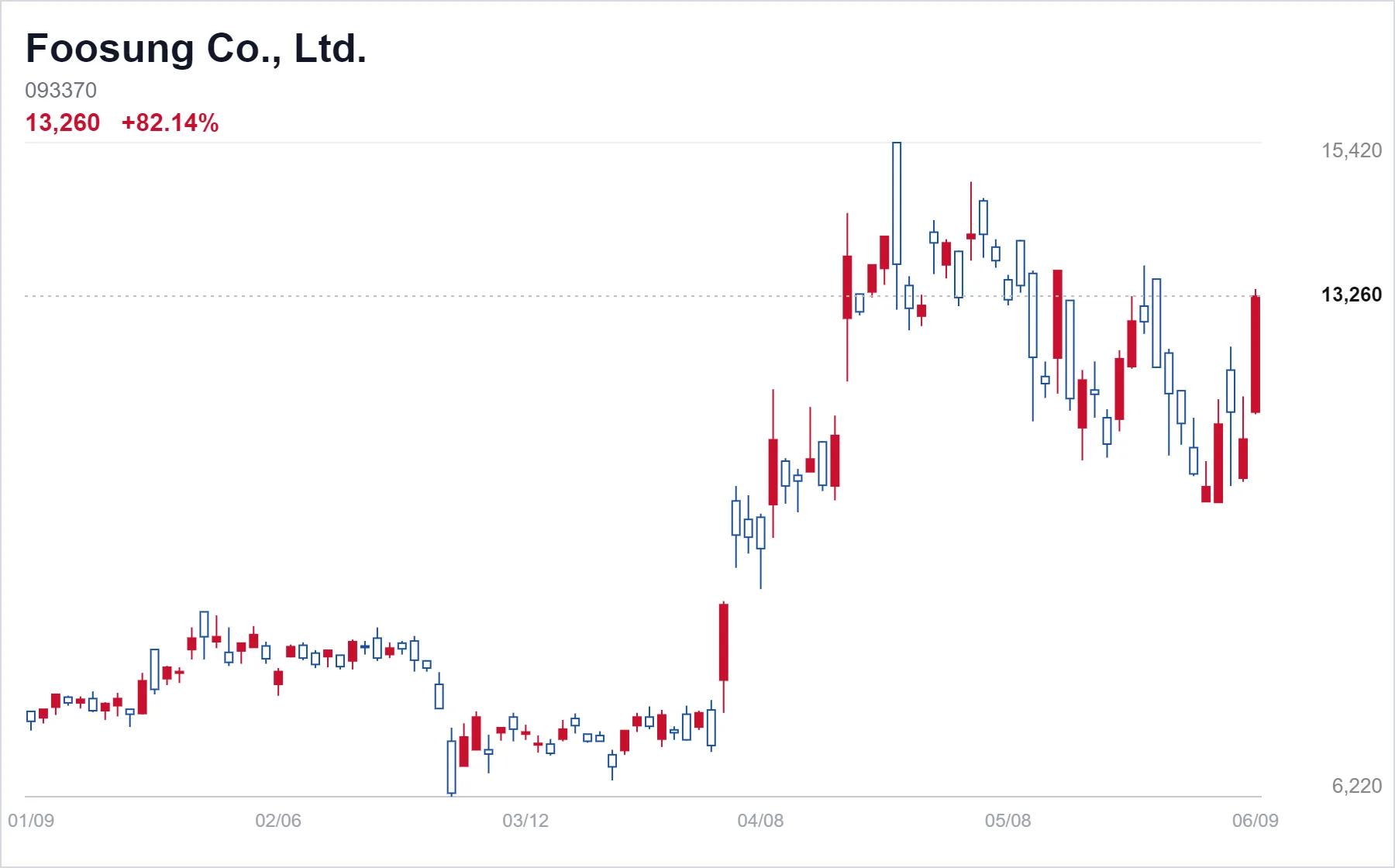 Foosung Co., Ltd. chart