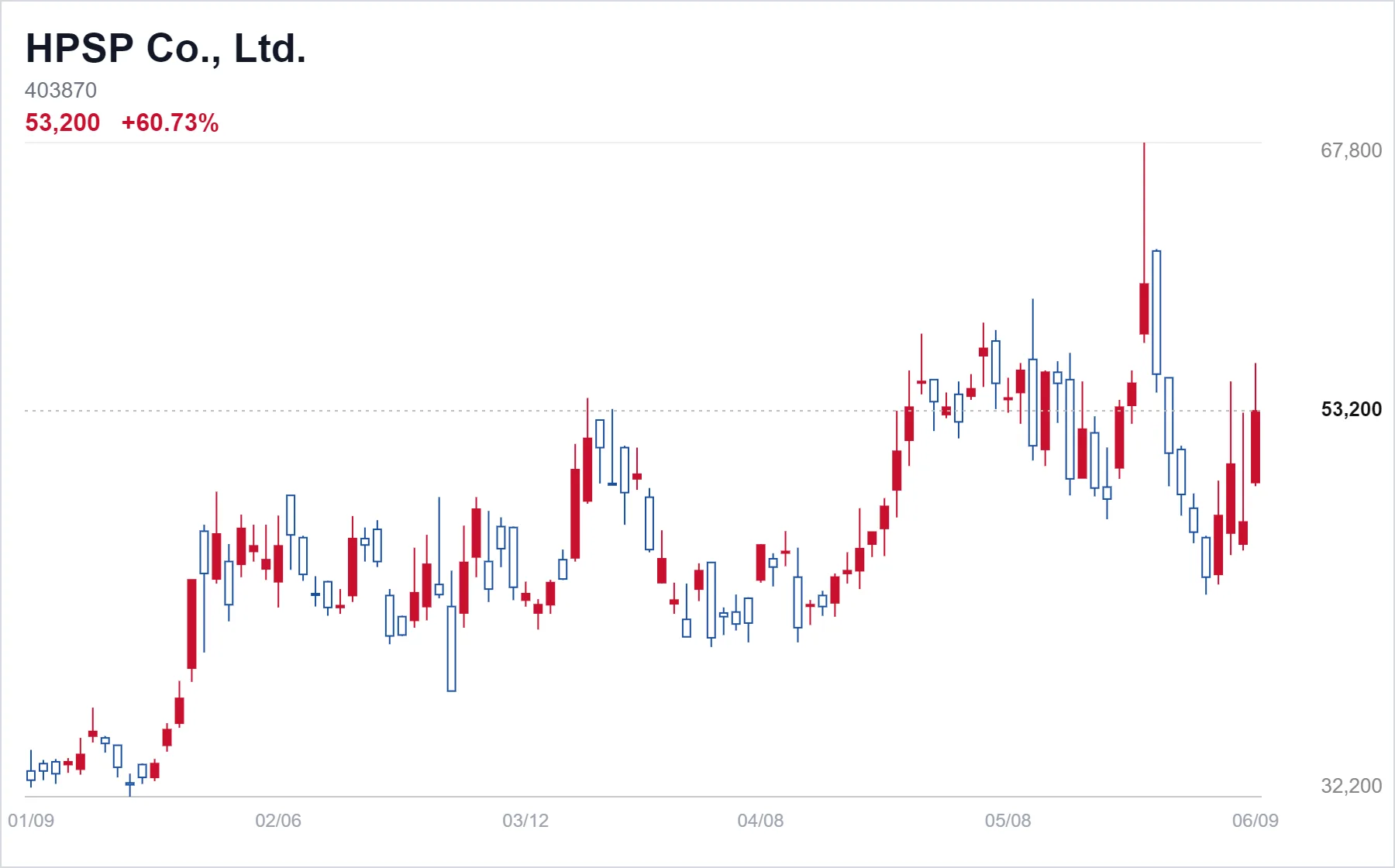 HPSP Co., Ltd. chart