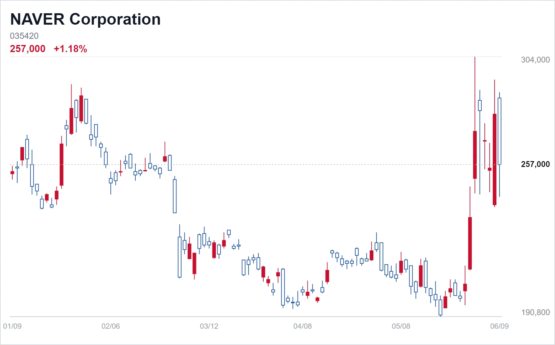 NAVER Corporation chart