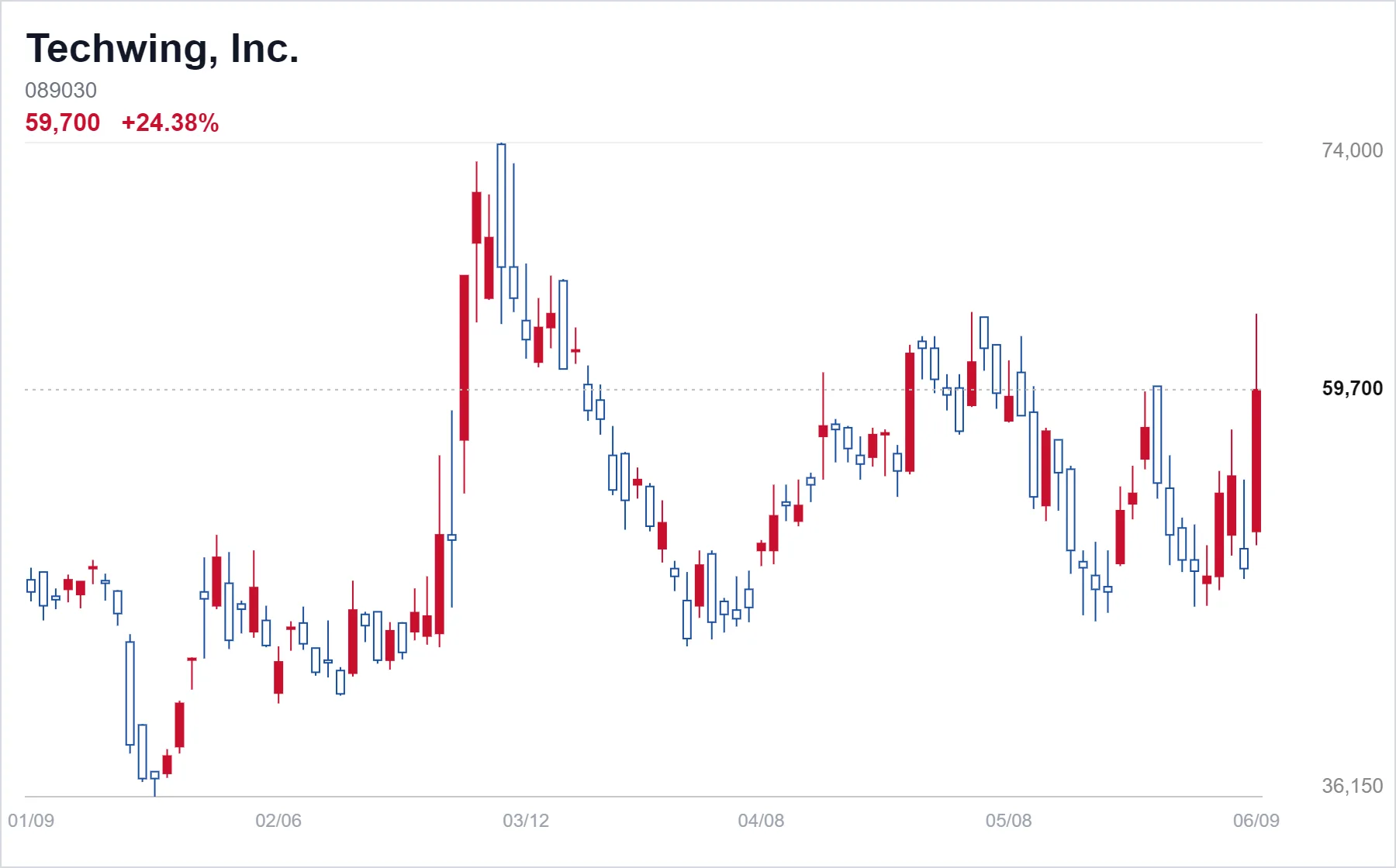 Techwing, Inc. chart