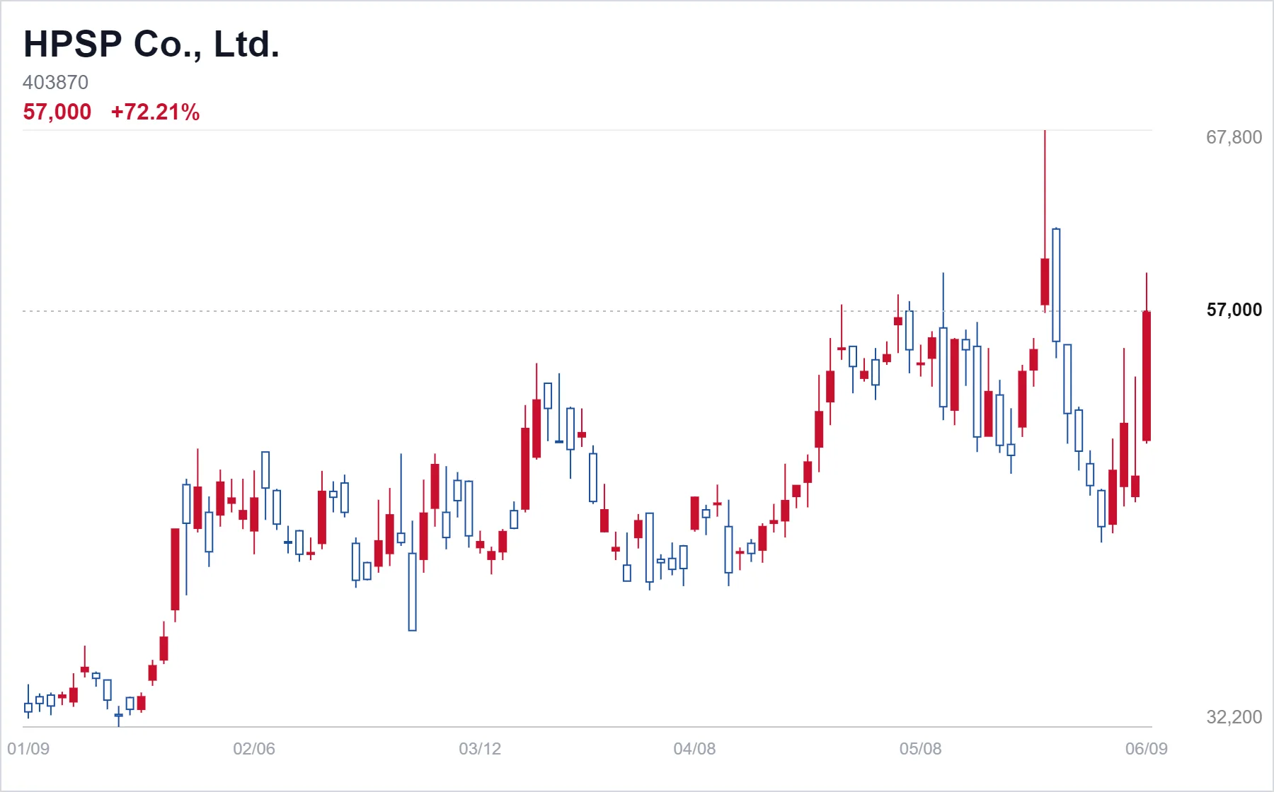 HPSP Co., Ltd. chart