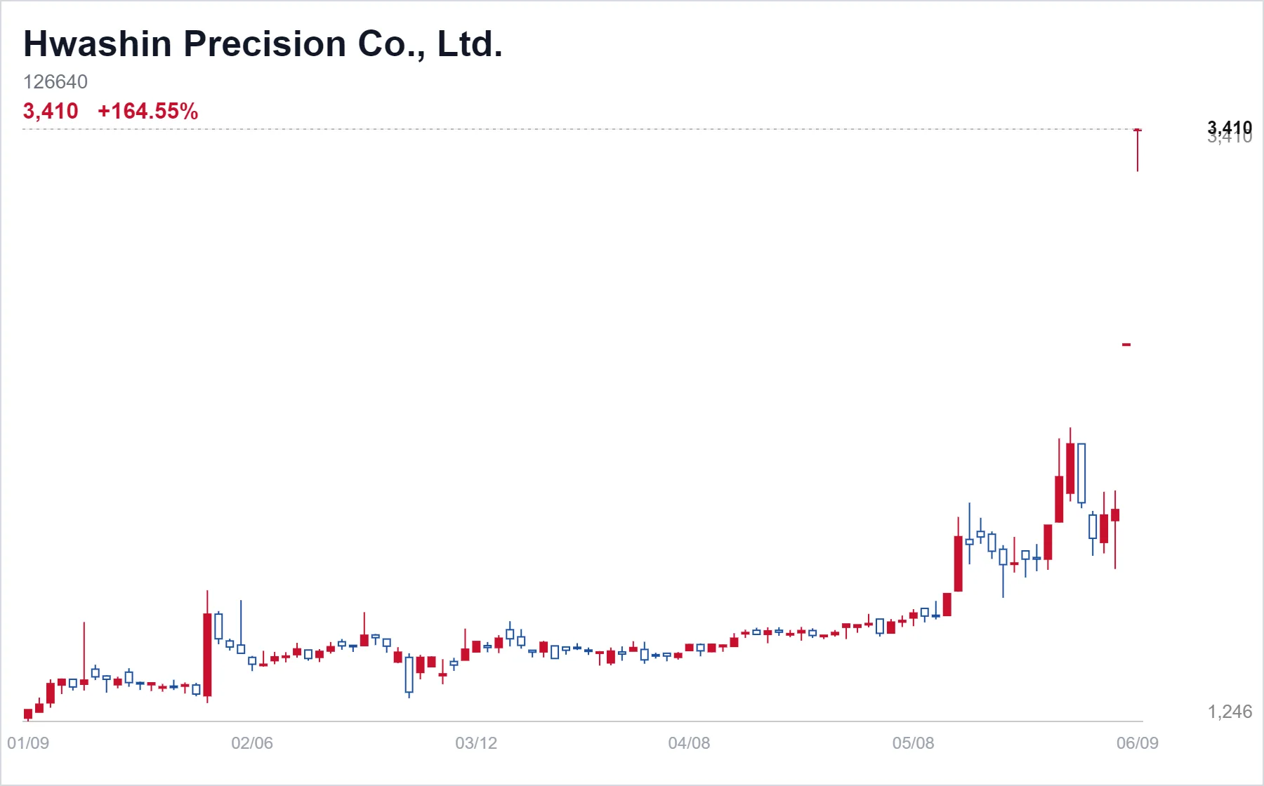 Hwashin Precision Co., Ltd. chart