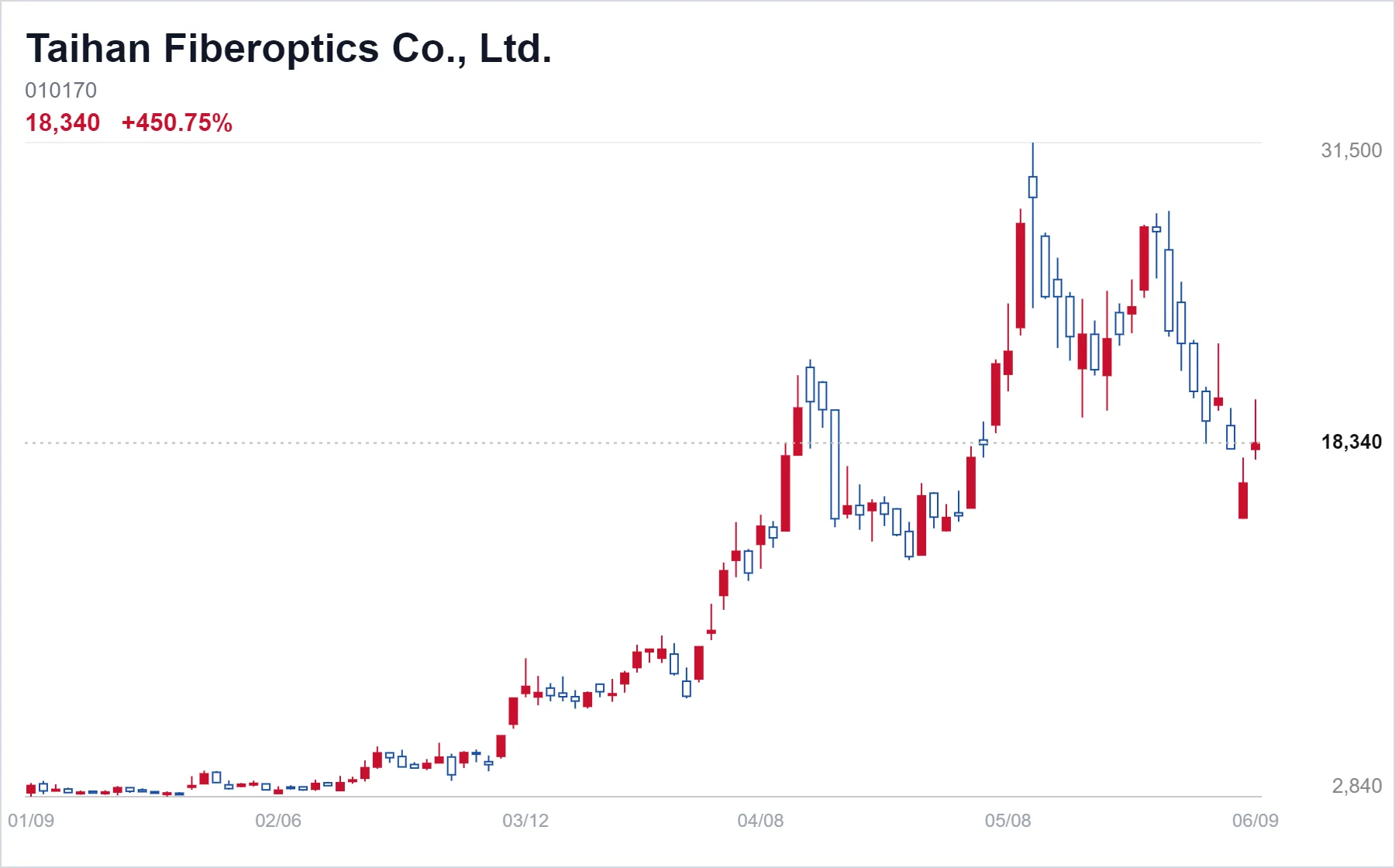 Taihan Fiberoptics Co., Ltd. chart