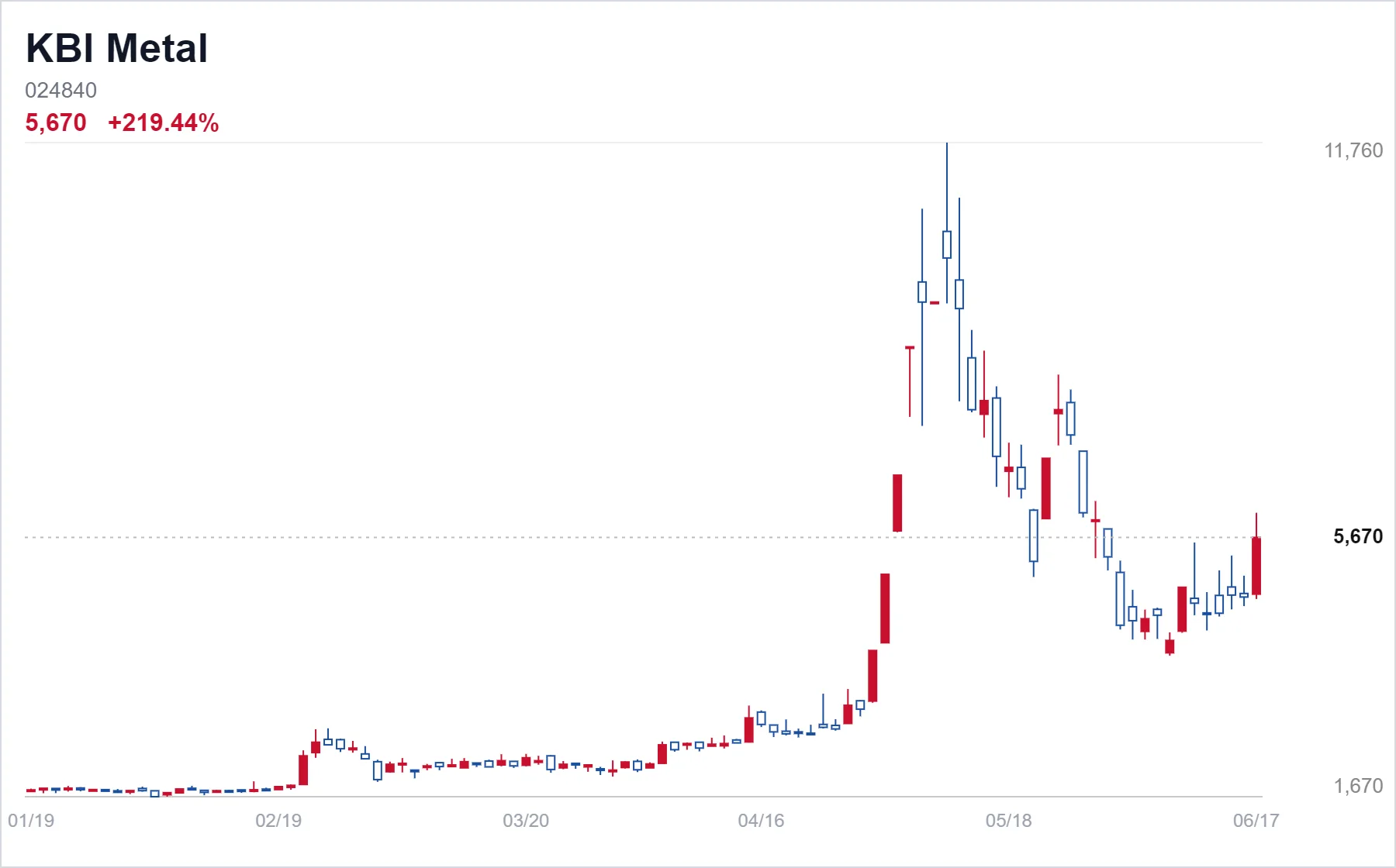 KBI Metal chart