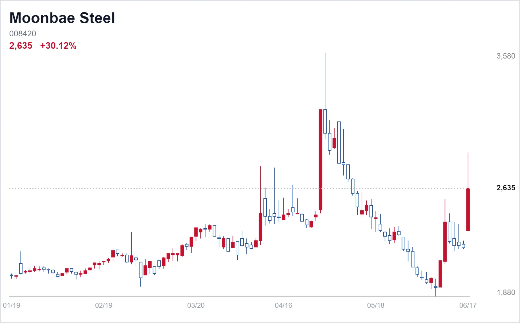 Moonbae Steel chart