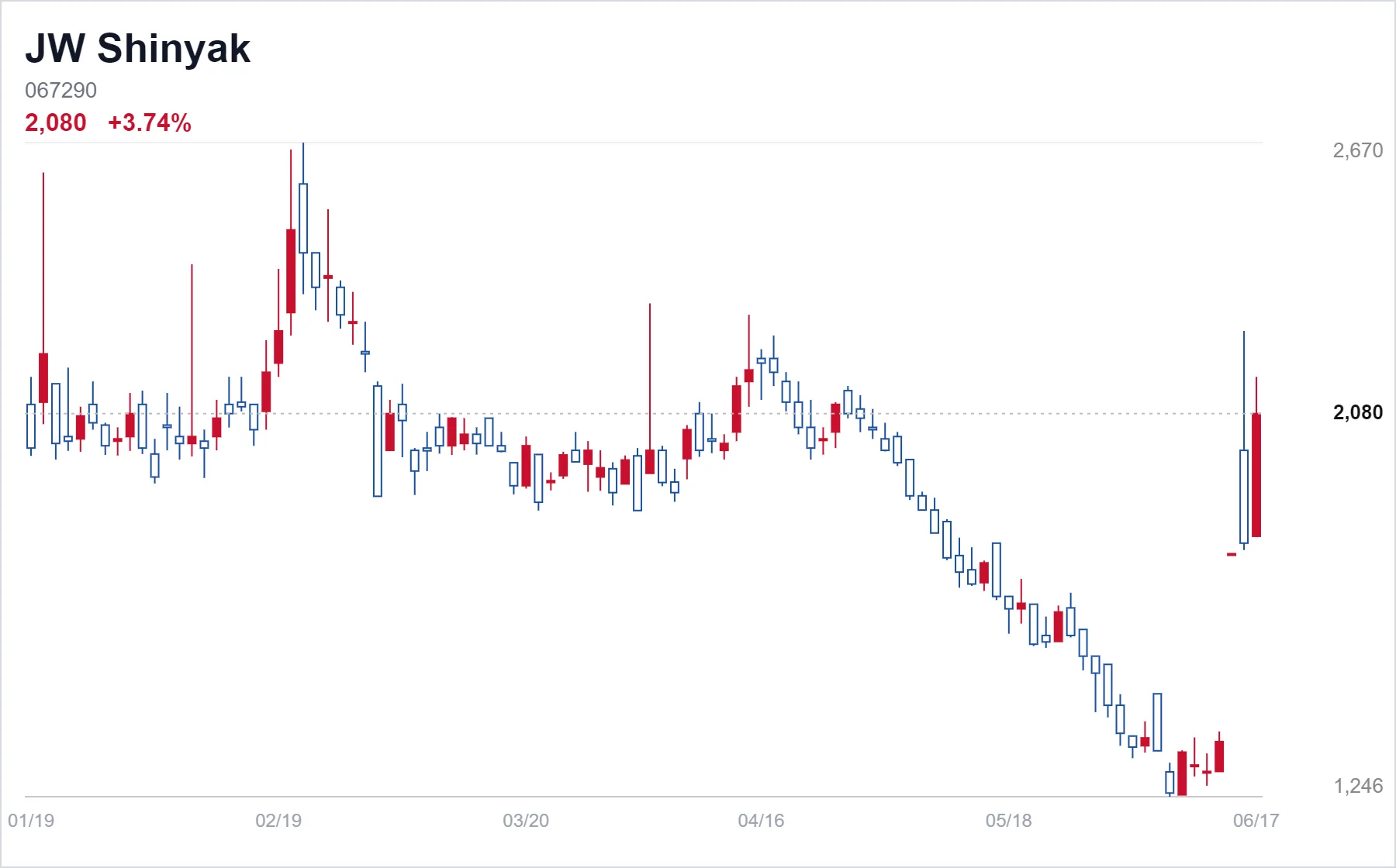 JW Shinyak chart