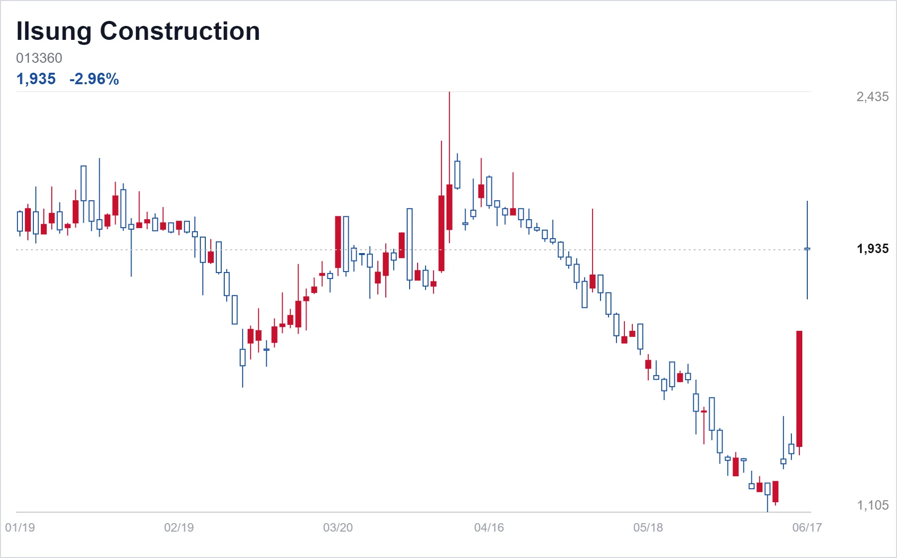 Ilsung Construction chart