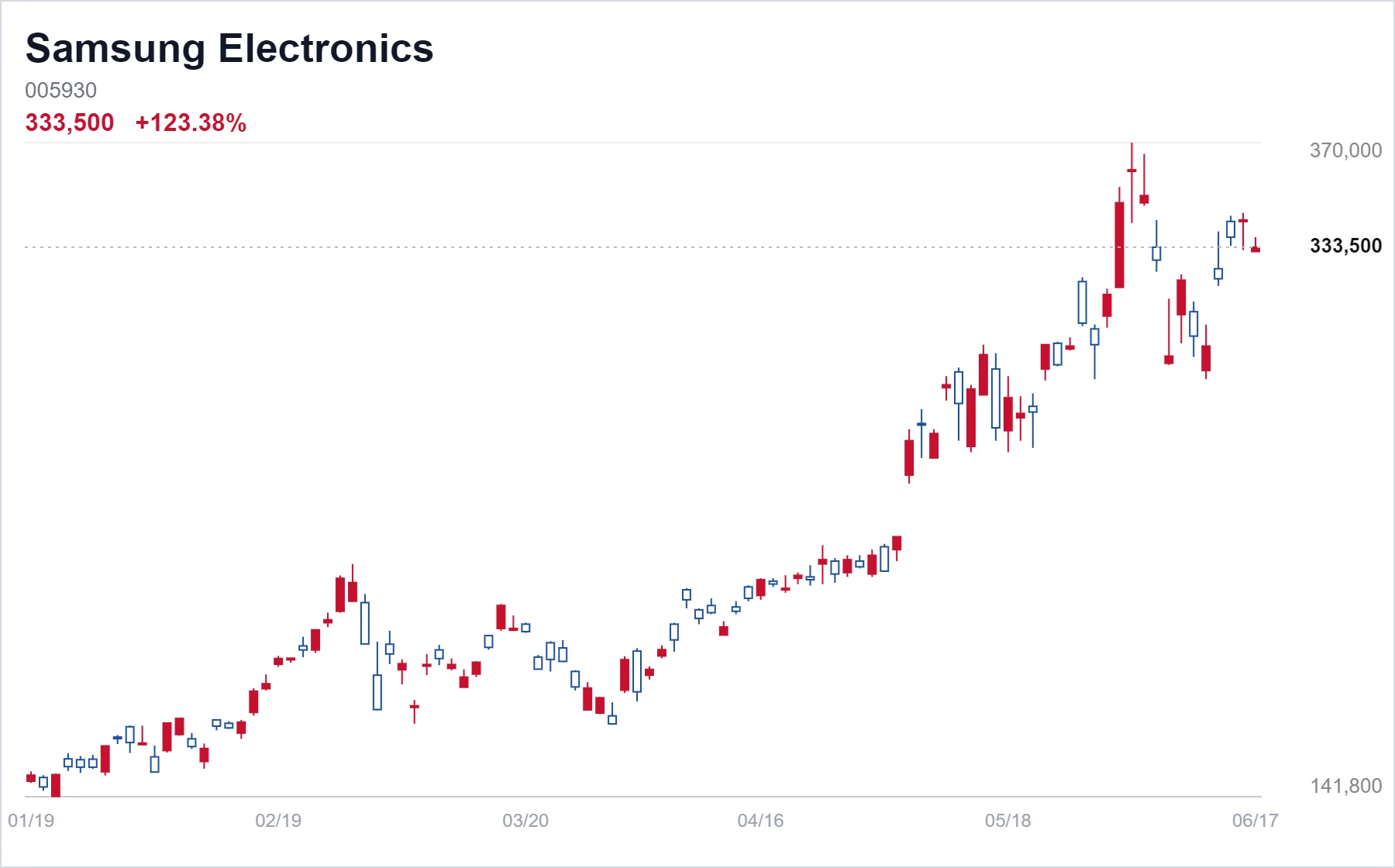 Samsung Electronics chart
