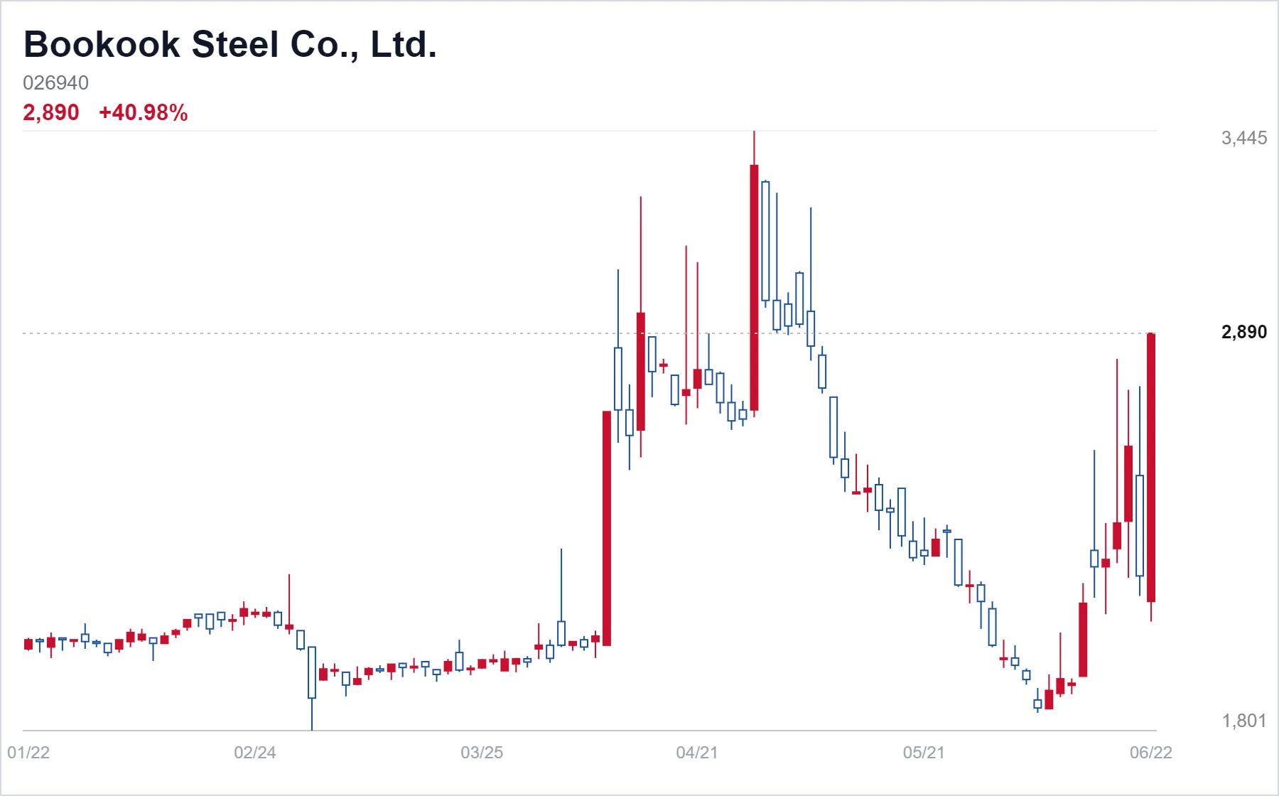 Bookook Steel Co., Ltd. chart