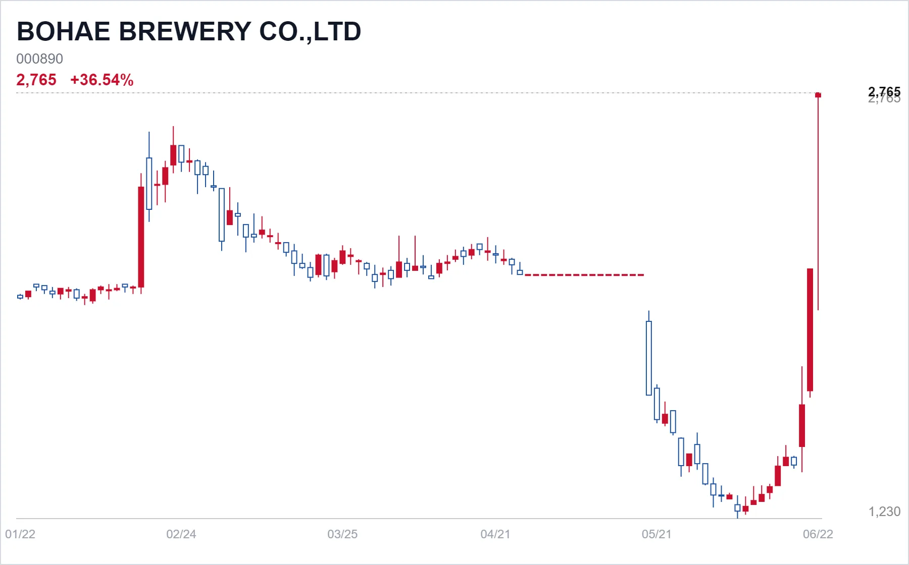 BOHAE BREWERY CO.,LTD chart