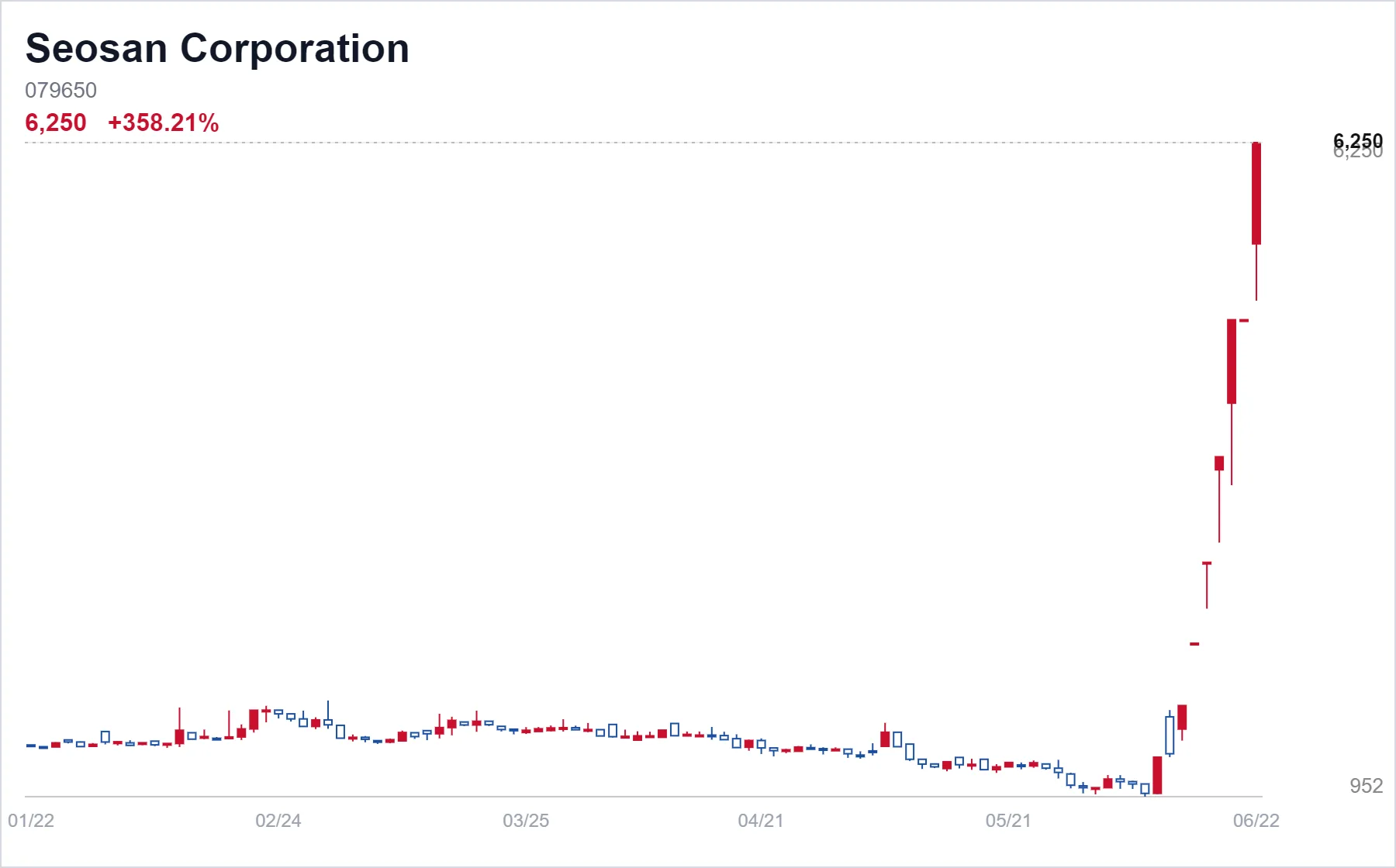 Seosan Corporation chart