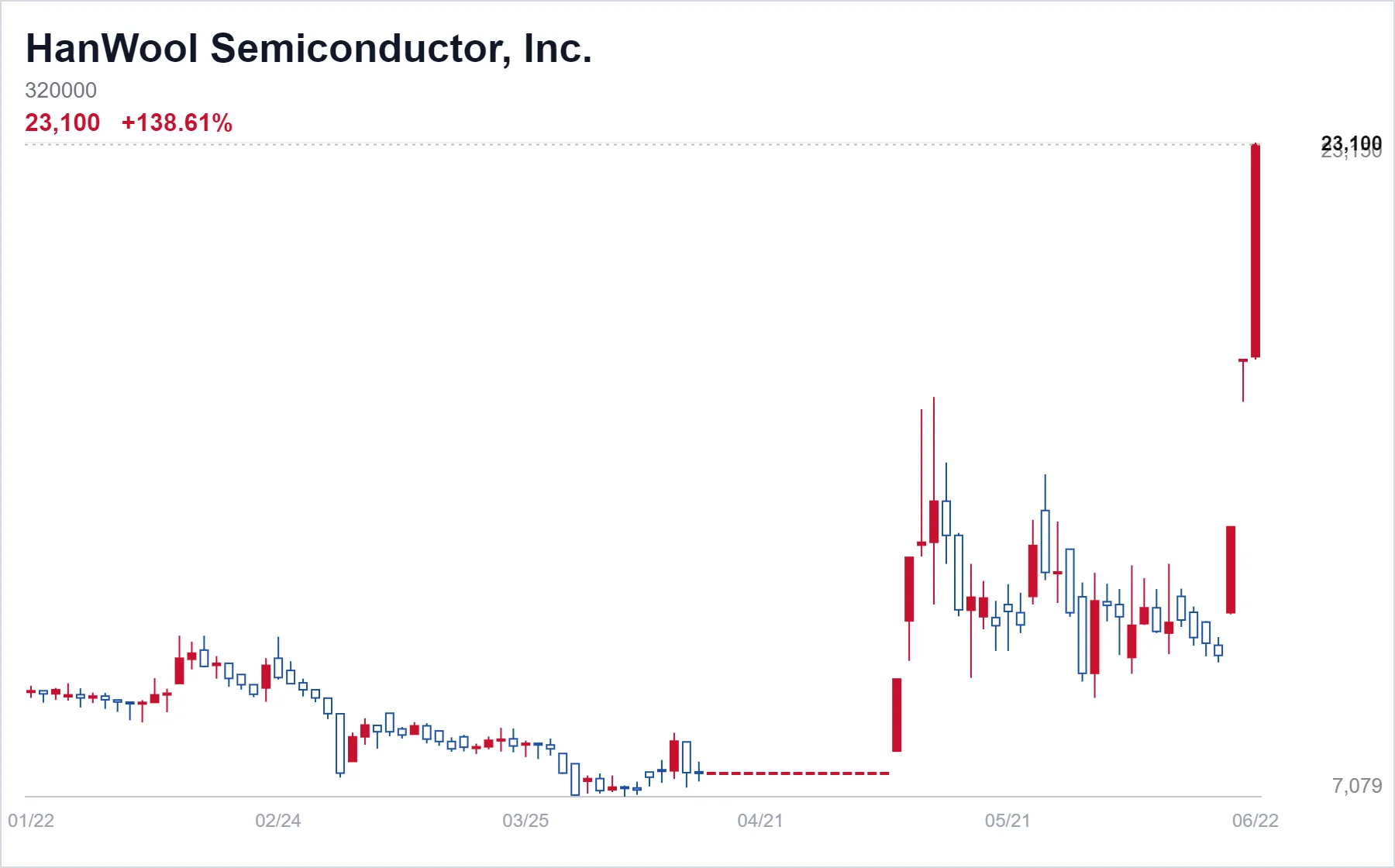 HanWool Semiconductor, Inc. chart