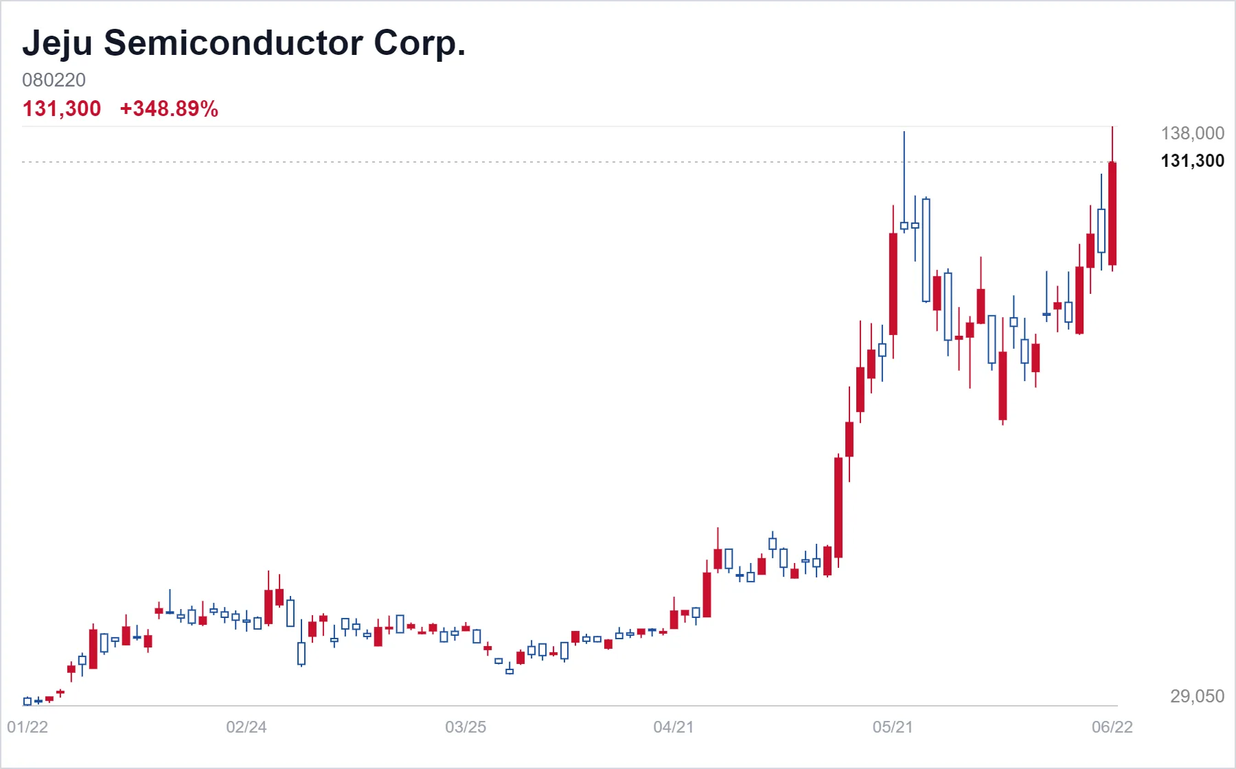 Jeju Semiconductor Corp. chart