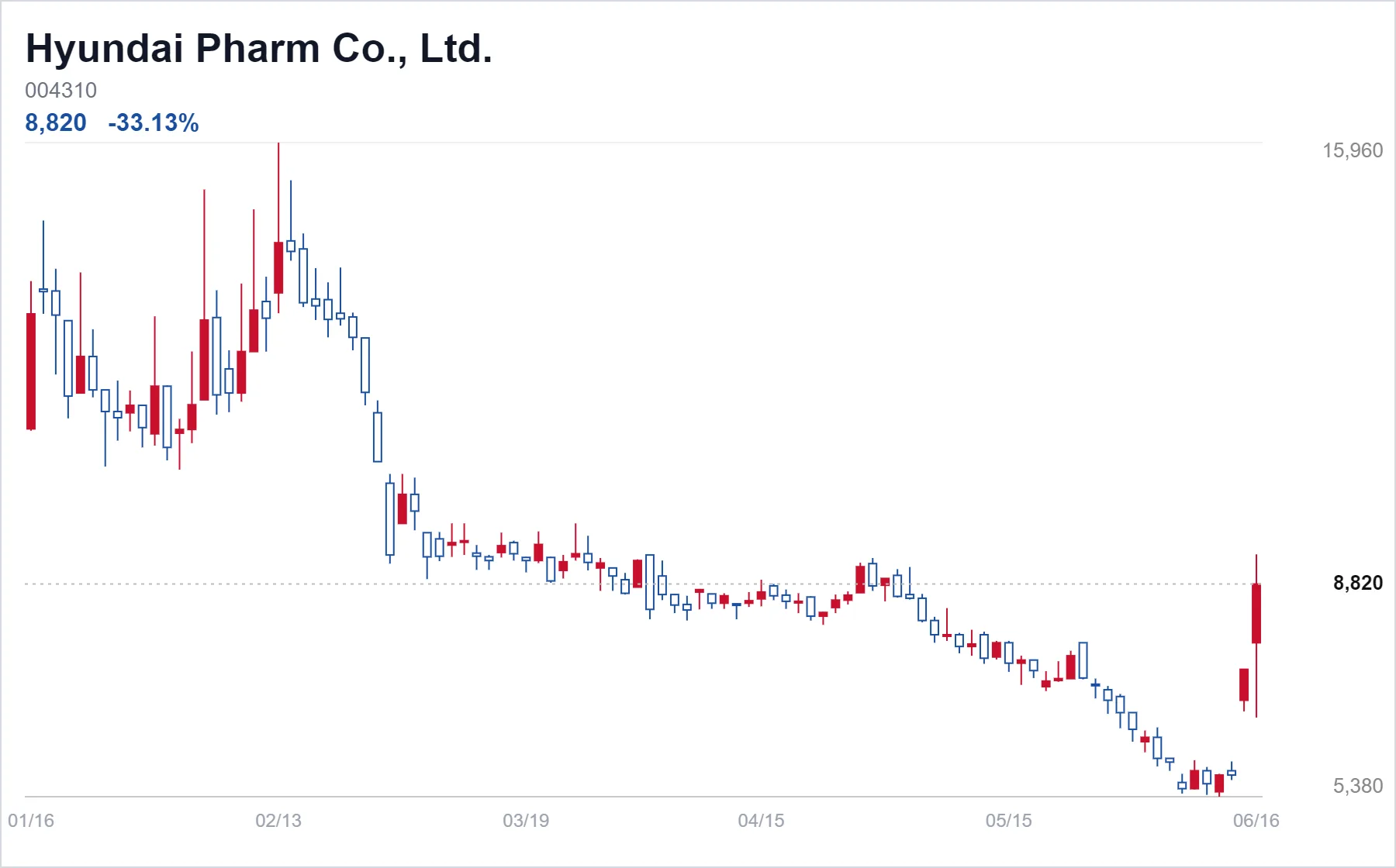 Hyundai Pharm Co., Ltd. chart