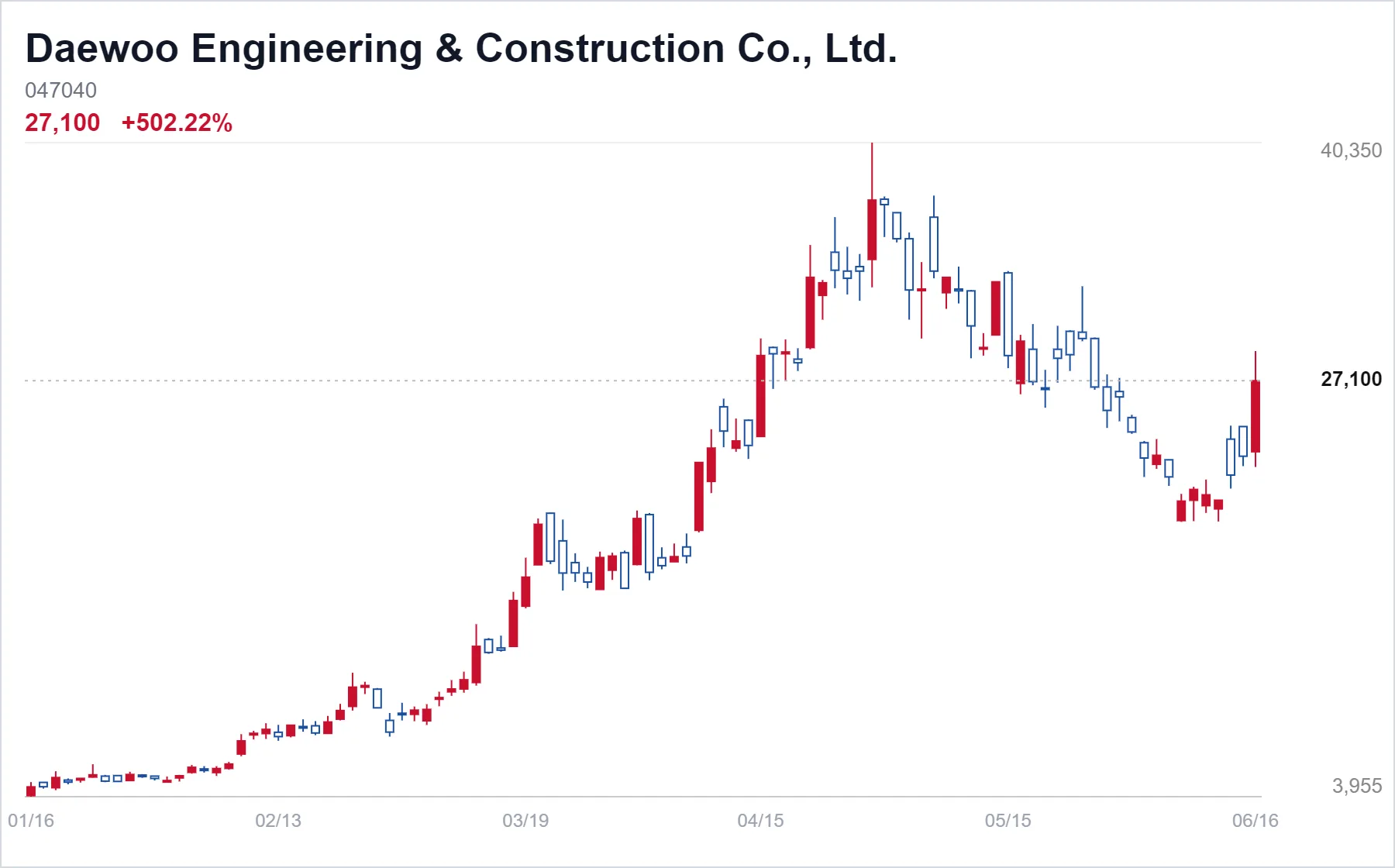 Daewoo Engineering & Construction Co., Ltd. chart