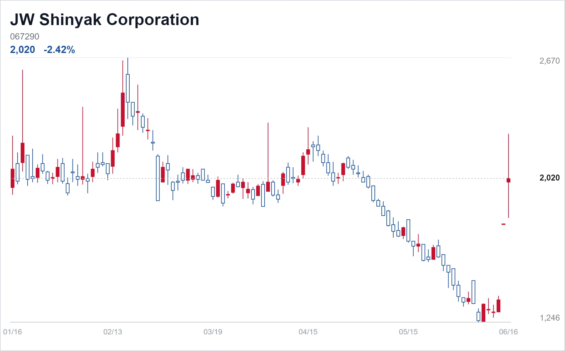 JW Shinyak Corporation chart