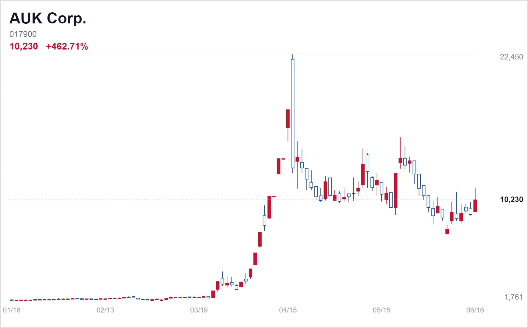 AUK Corp. chart