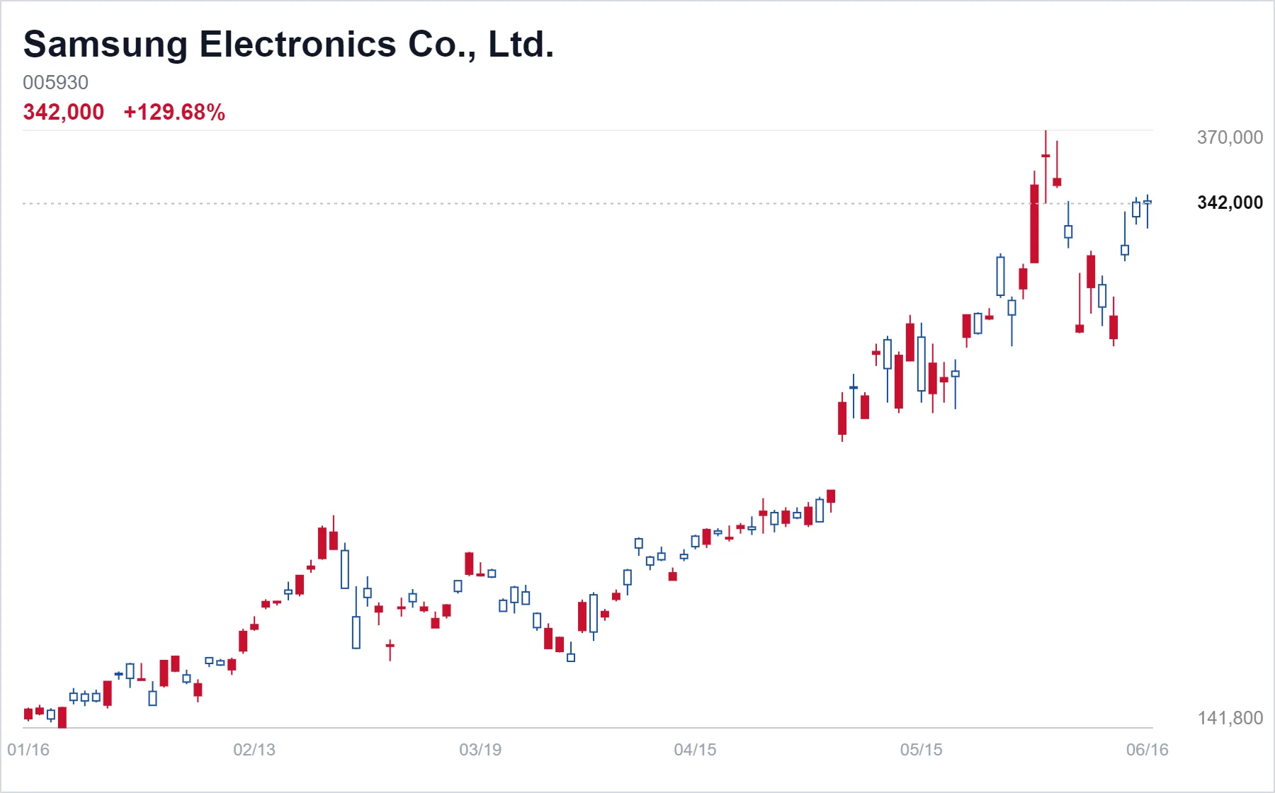 Samsung Electronics Co., Ltd. chart