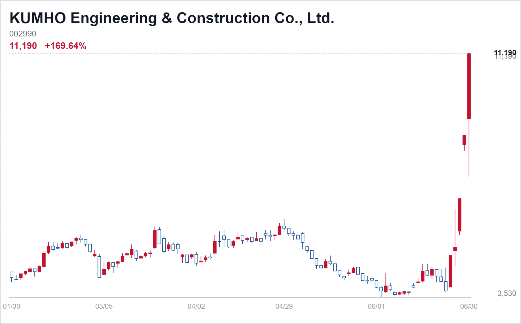 KUMHO Engineering & Construction Co., Ltd. chart