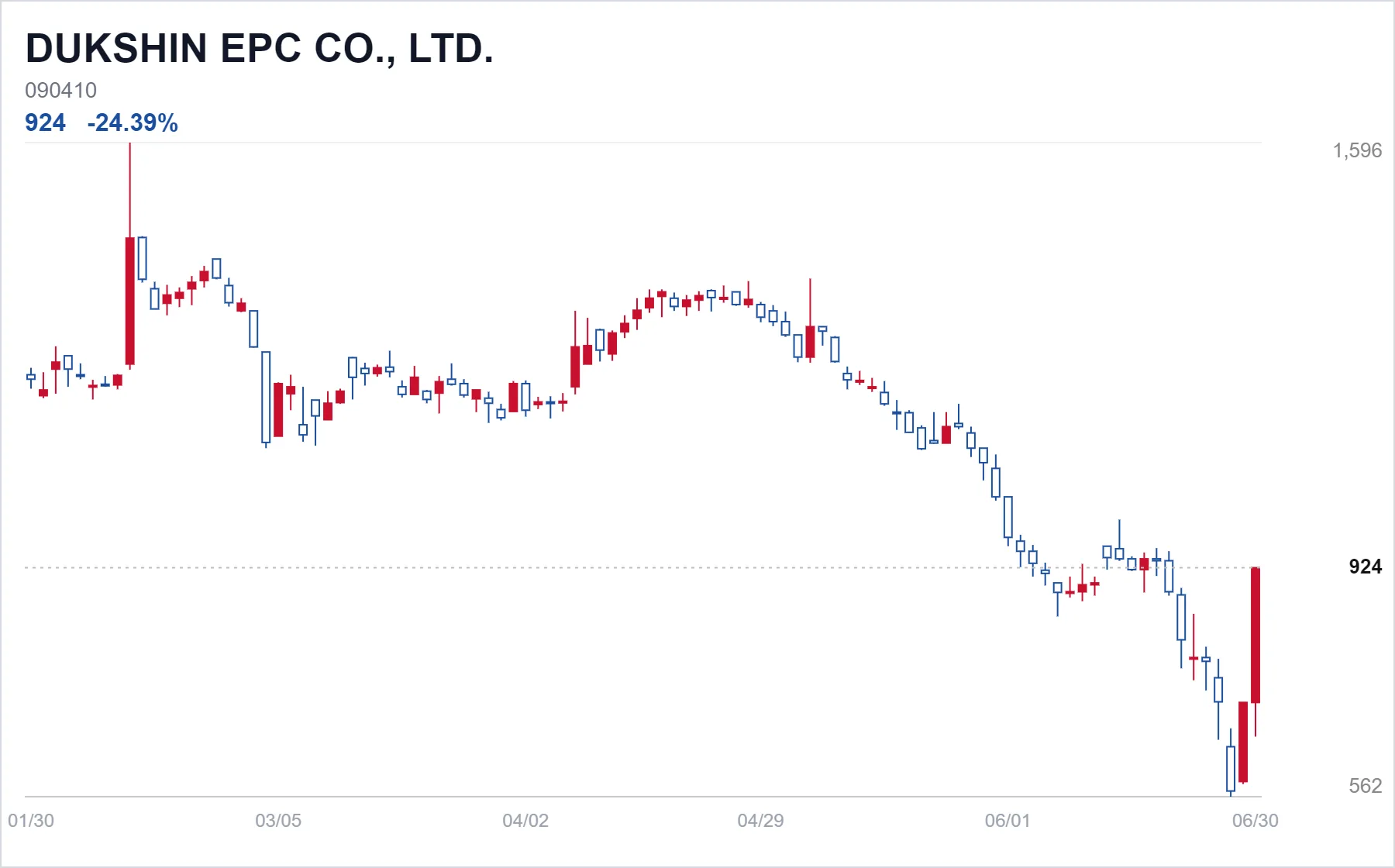 DUKSHIN EPC CO., LTD. chart