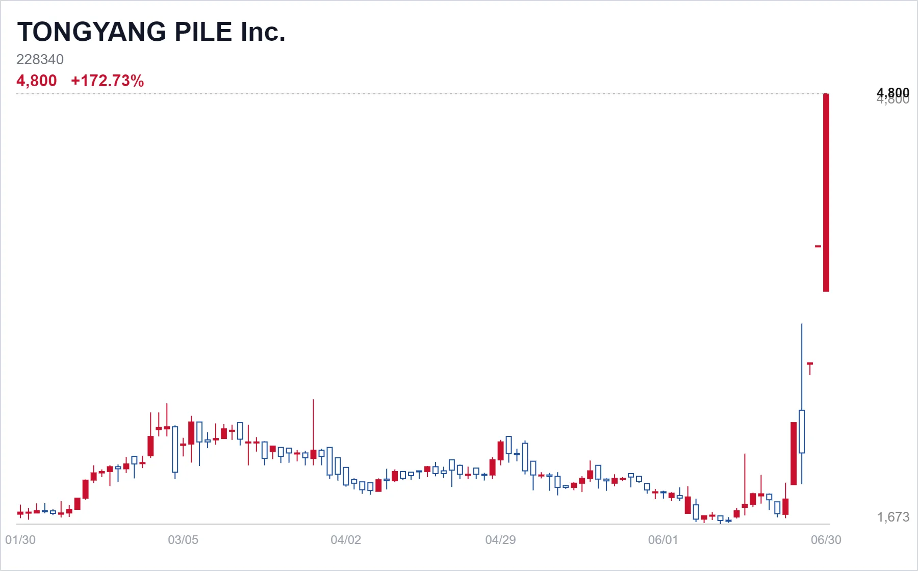 TONGYANG PILE Inc. chart