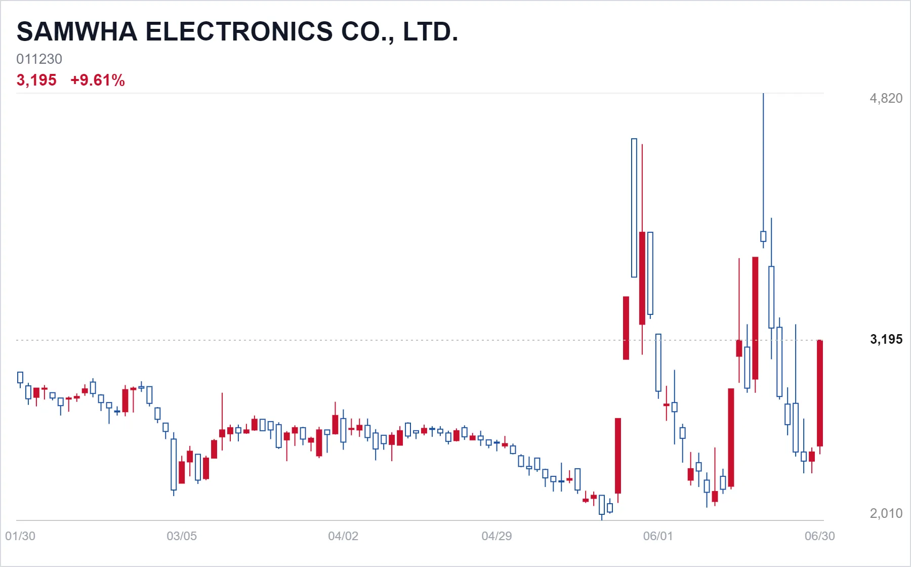 SAMWHA ELECTRONICS CO., LTD. chart