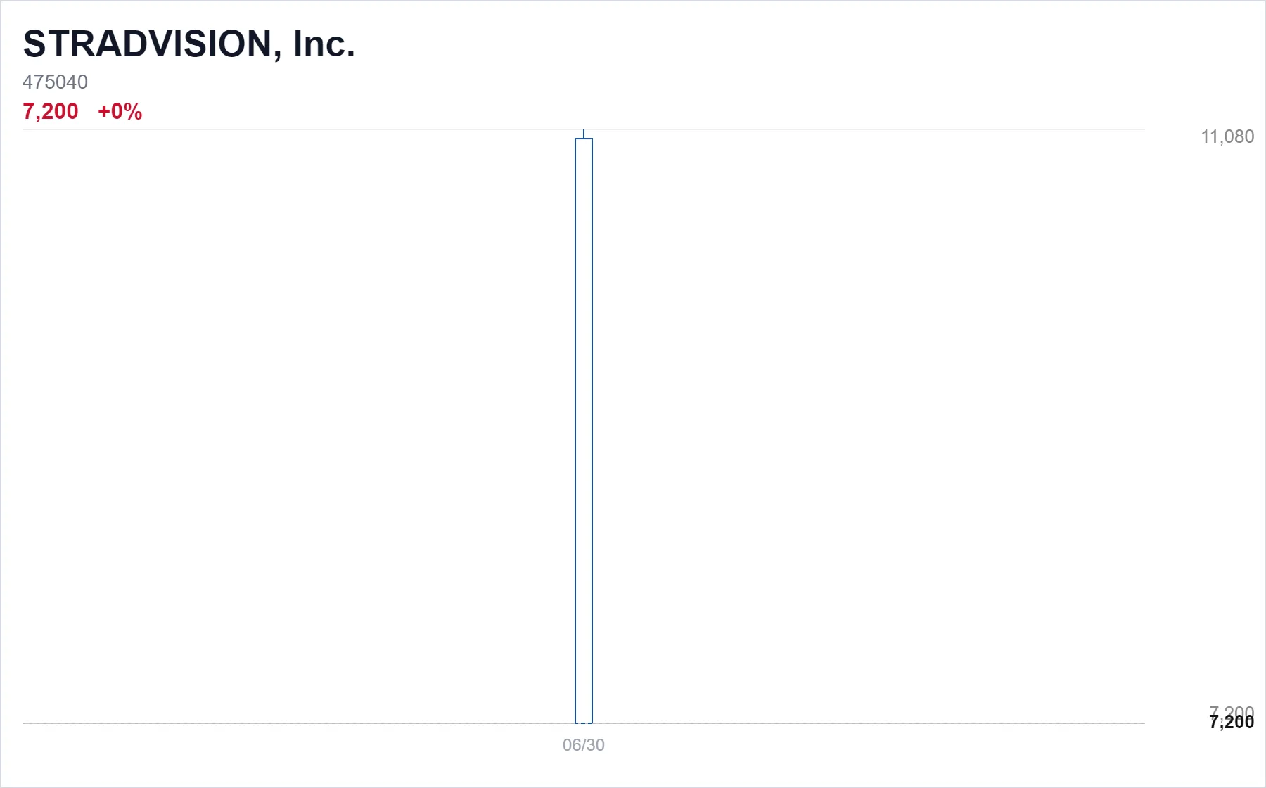STRADVISION, Inc. chart